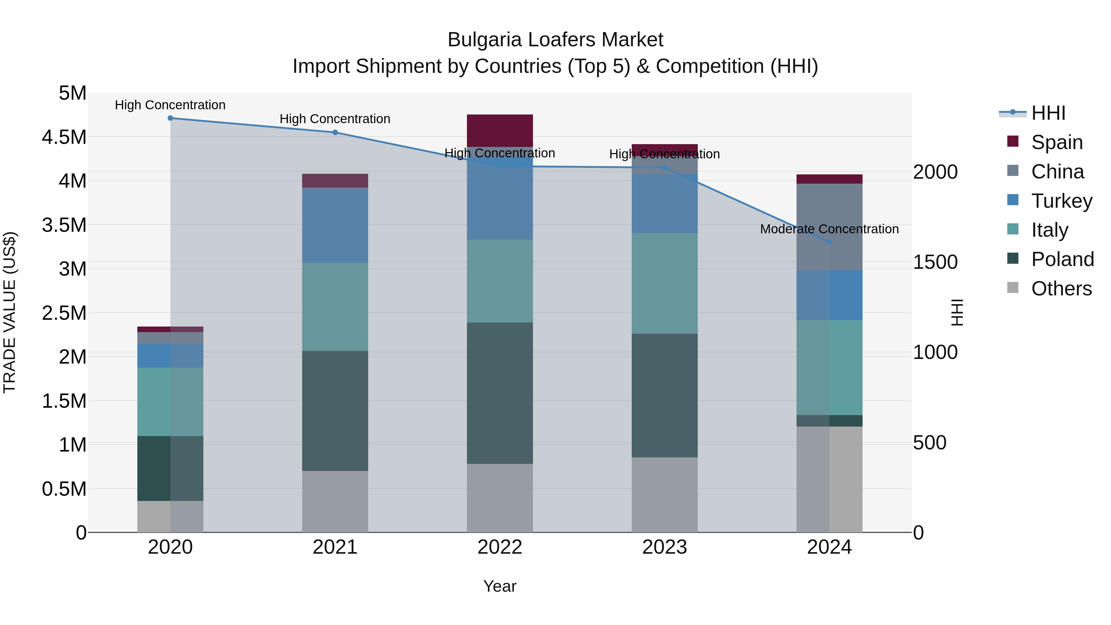 Bulgaria Loafers Market Top 5 Importing Countries and Market Competition (HHI) Analysis