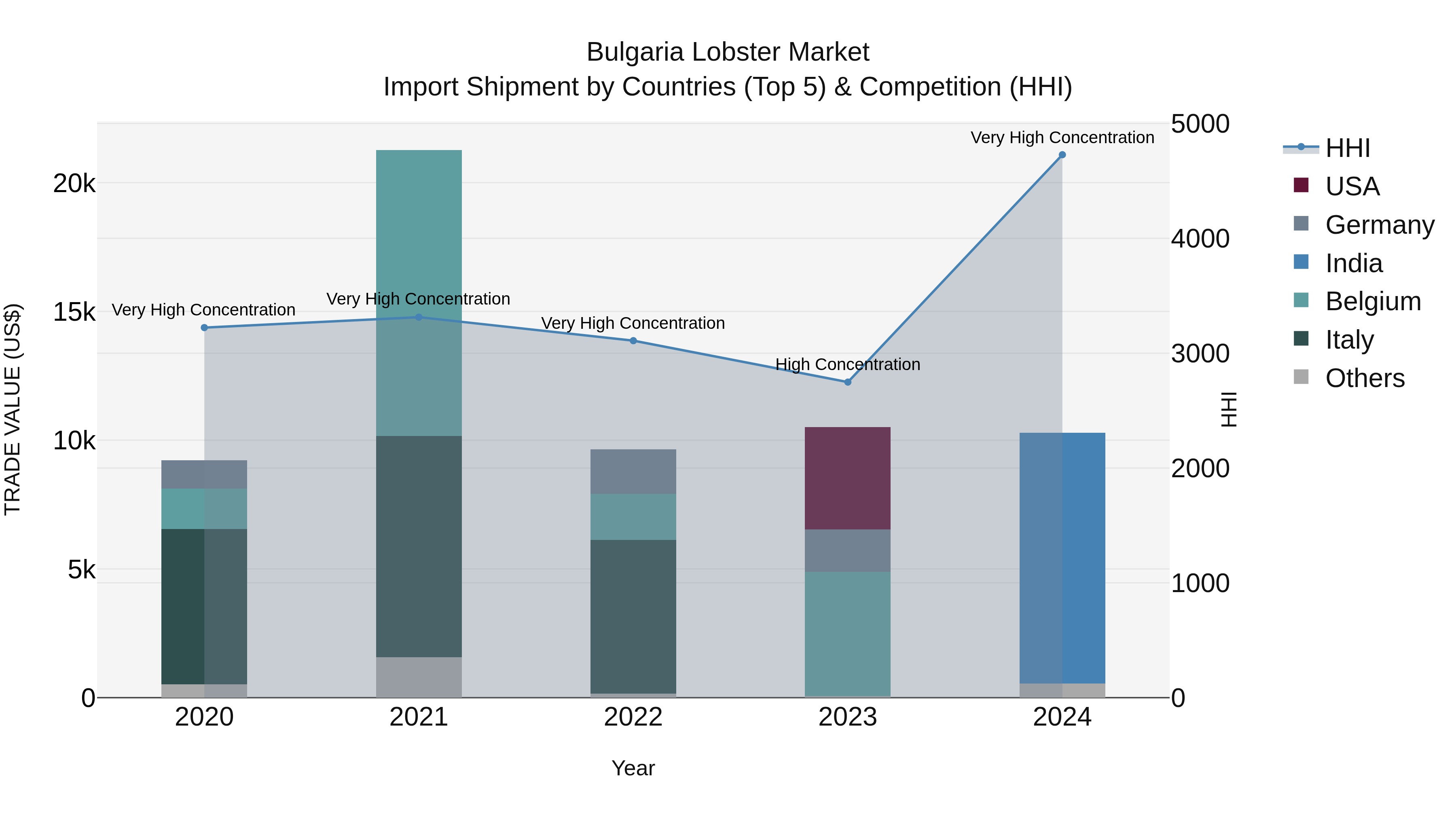 Bulgaria Lobster Market Top 5 Importing Countries and Market Competition (HHI) Analysis
