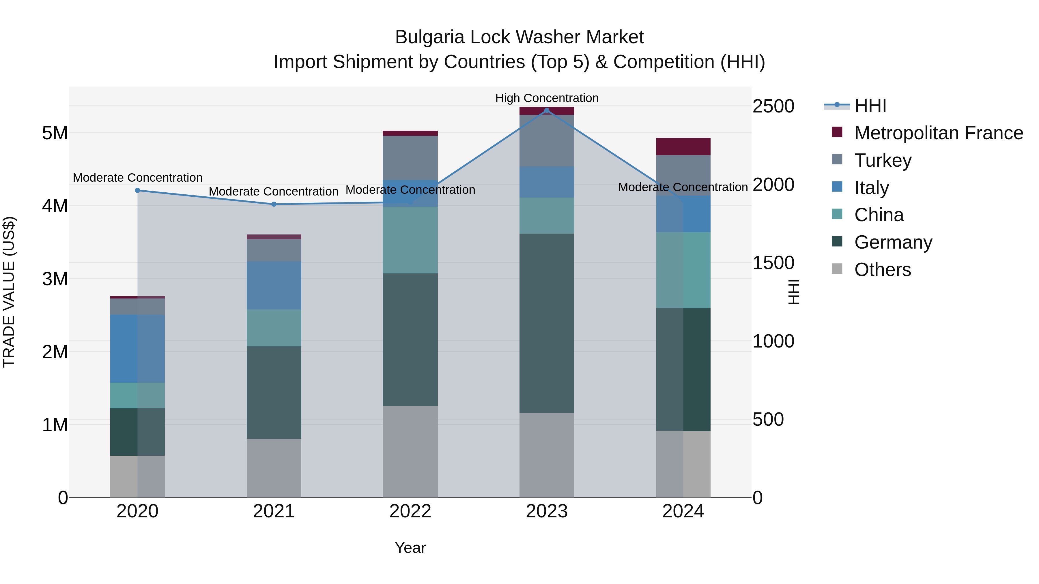 Bulgaria Lock Washer Market Top 5 Importing Countries and Market Competition (HHI) Analysis
