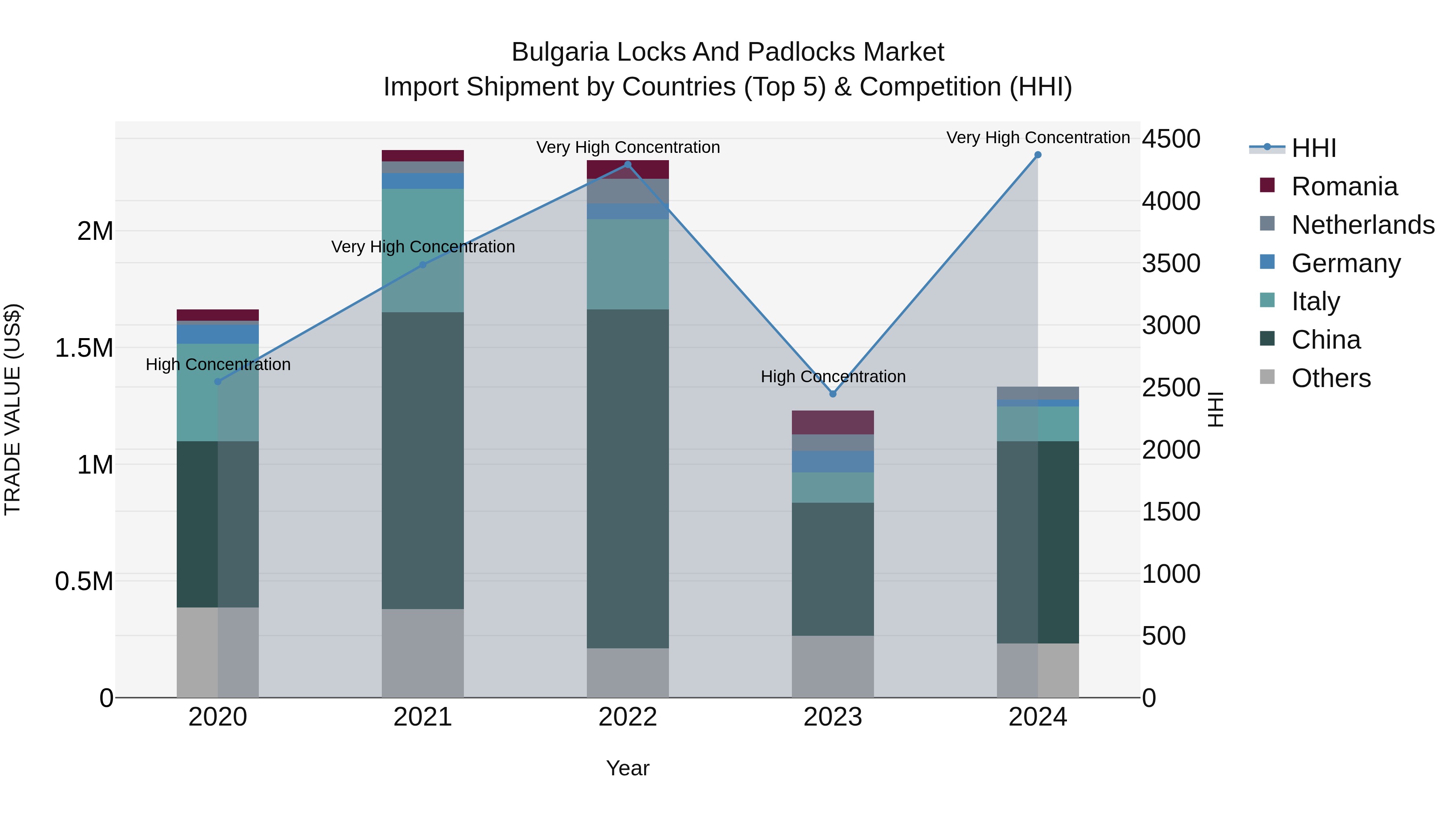 Bulgaria Locks and Padlocks Market Top 5 Importing Countries and Market Competition (HHI) Analysis