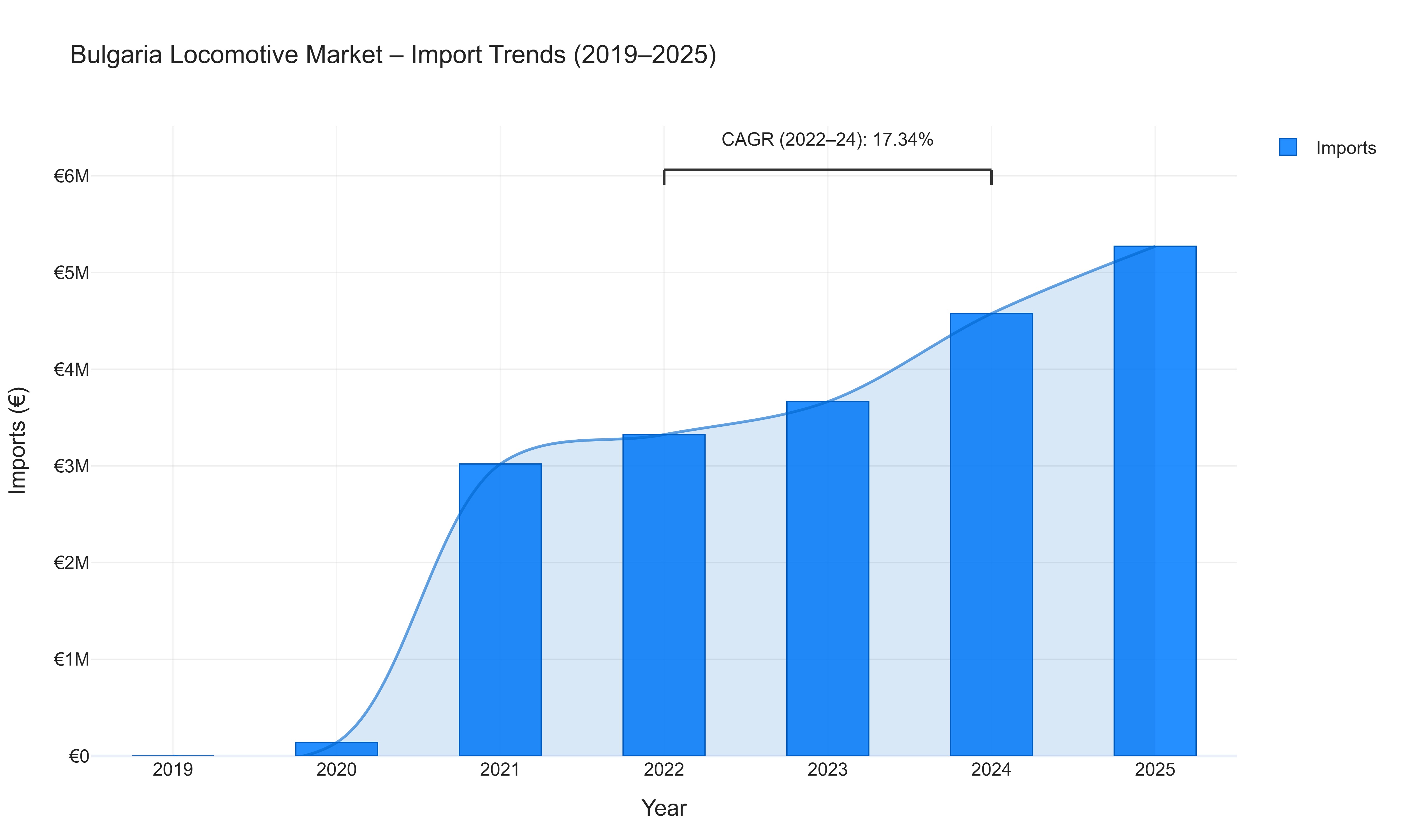 Bulgaria Locomotive Market - Import Trends (2019-2025)