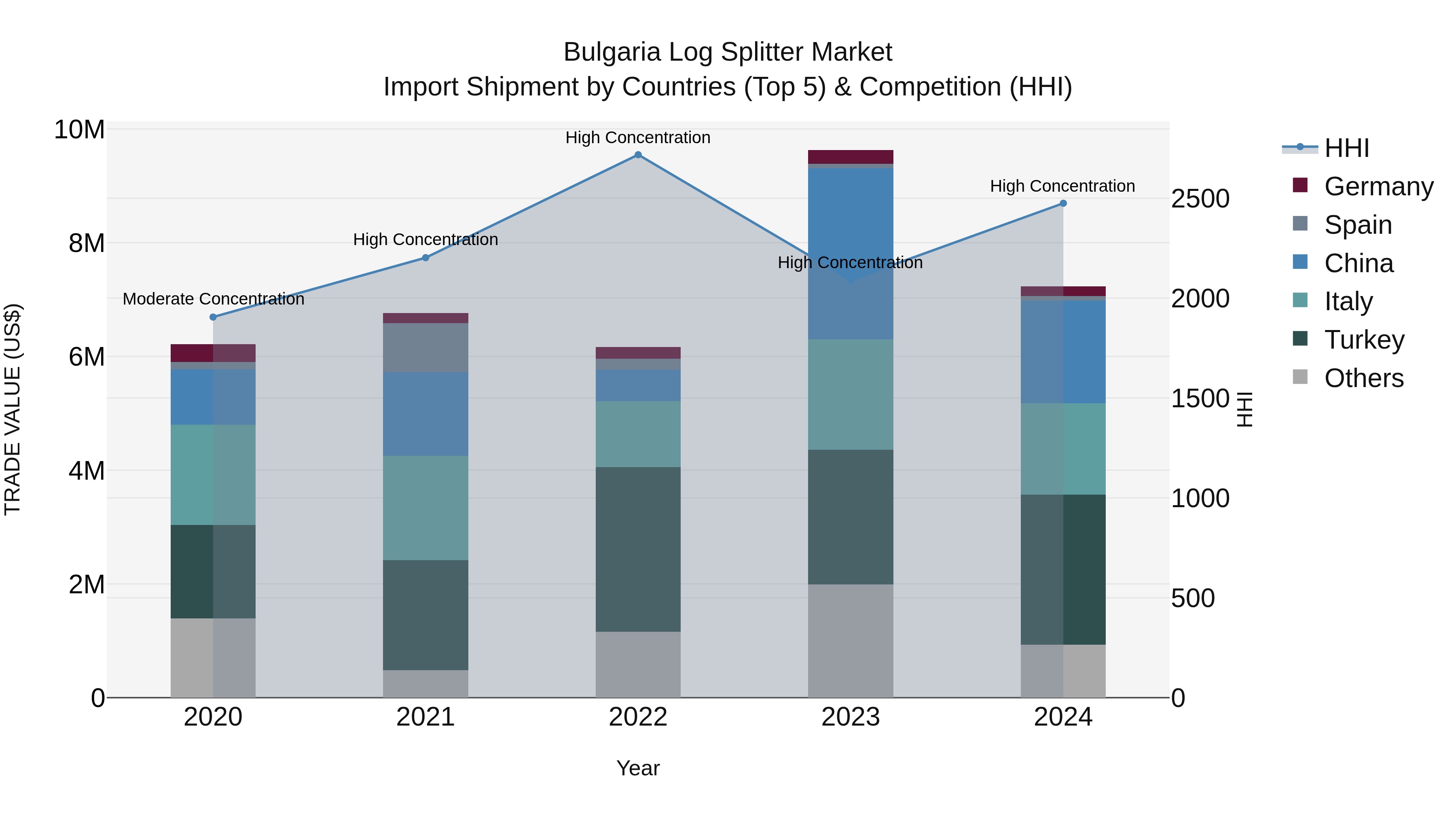 Bulgaria Log Splitter Market Top 5 Importing Countries and Market Competition (HHI) Analysis