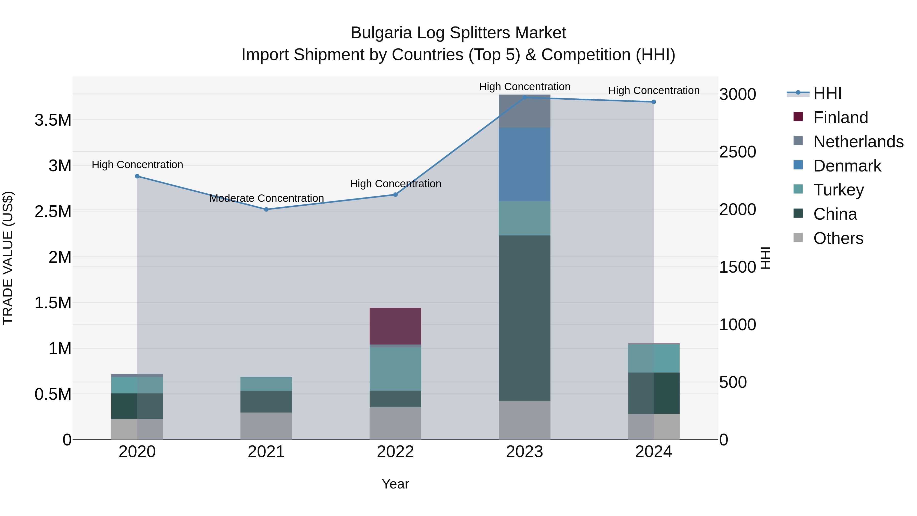 Bulgaria Log Splitters Market Top 5 Importing Countries and Market Competition (HHI) Analysis