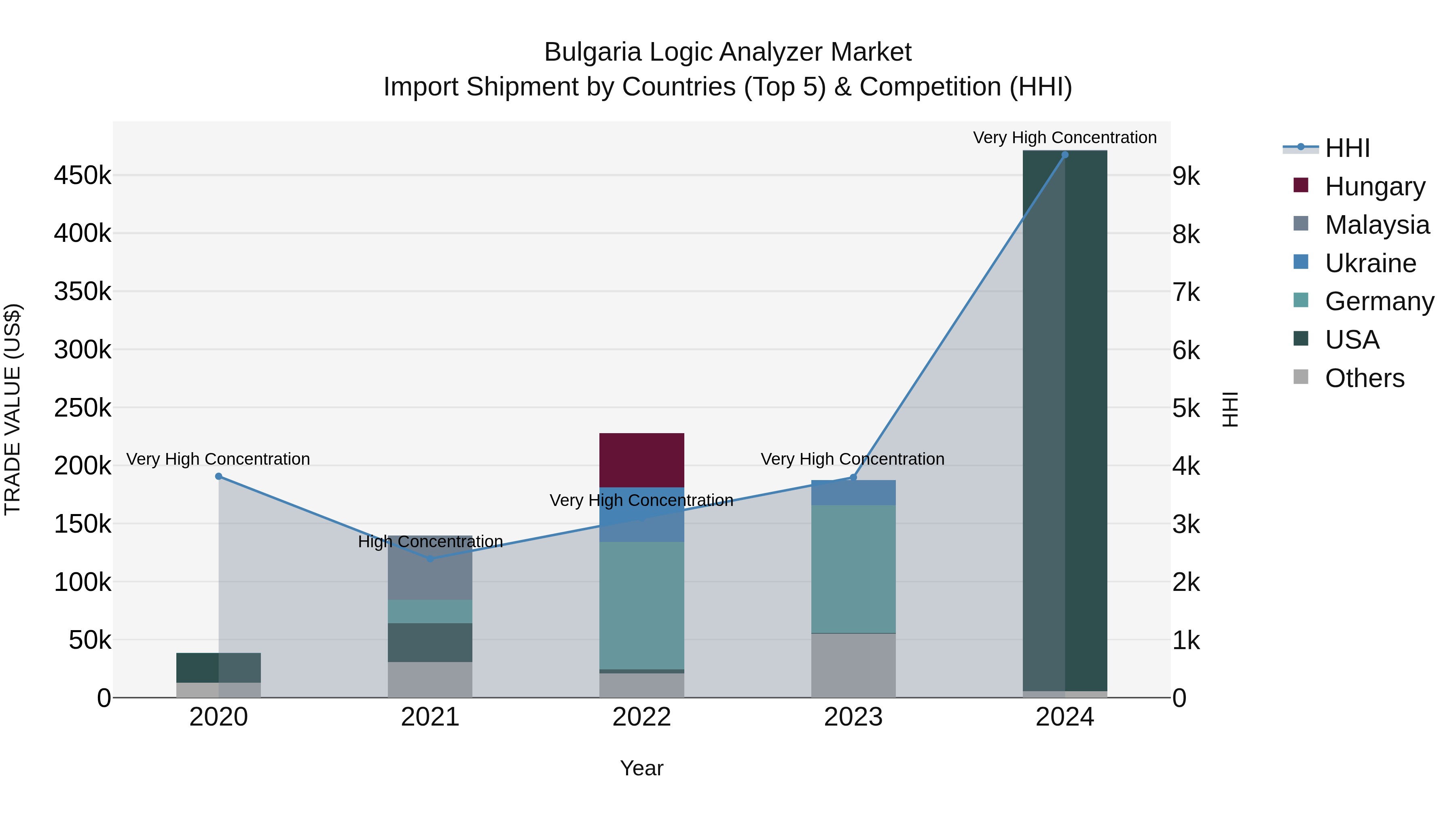 Bulgaria Logic Analyzer Market Top 5 Importing Countries and Market Competition (HHI) Analysis