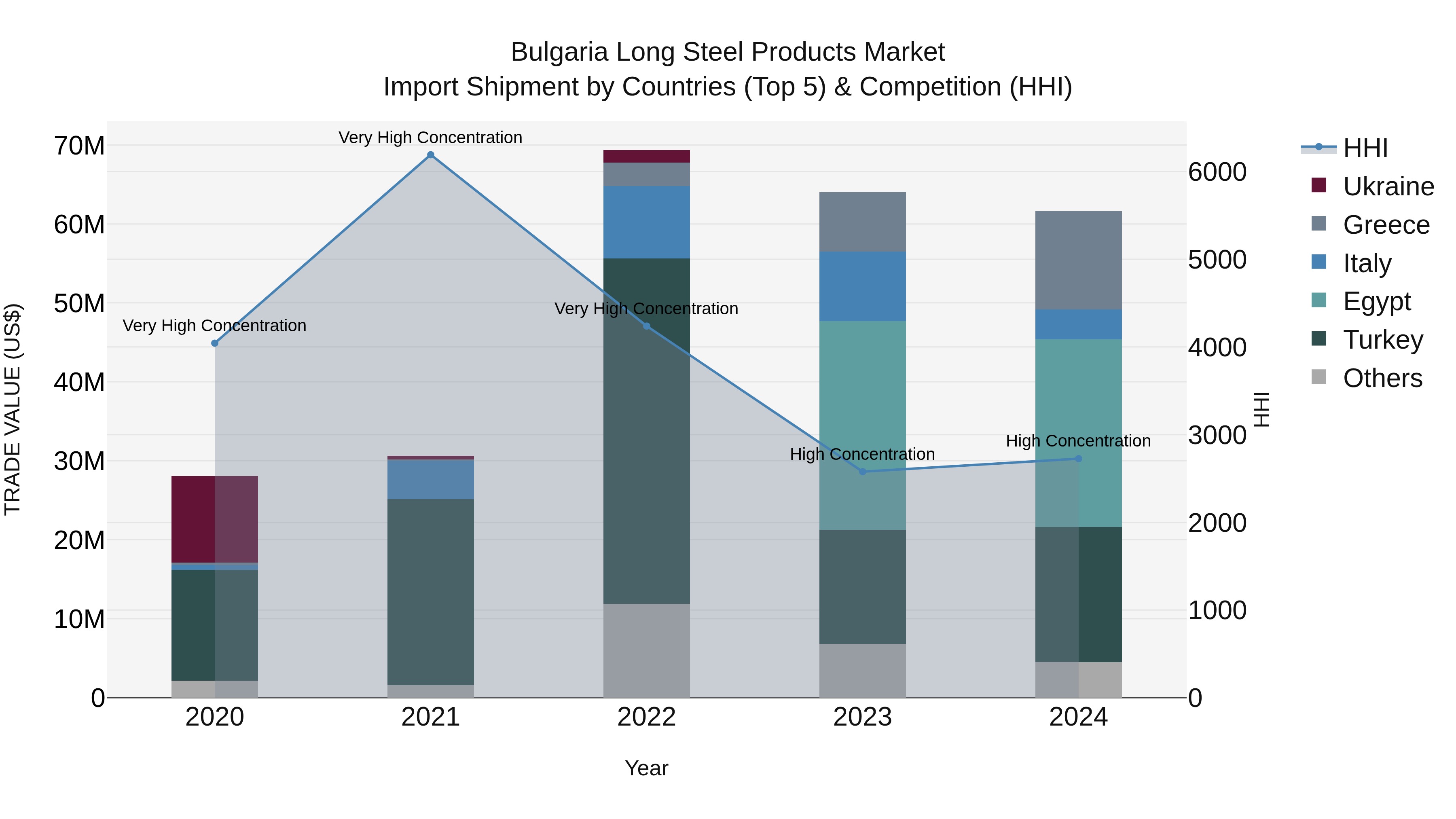 Bulgaria Long Steel Products Market Top 5 Importing Countries and Market Competition (HHI) Analysis