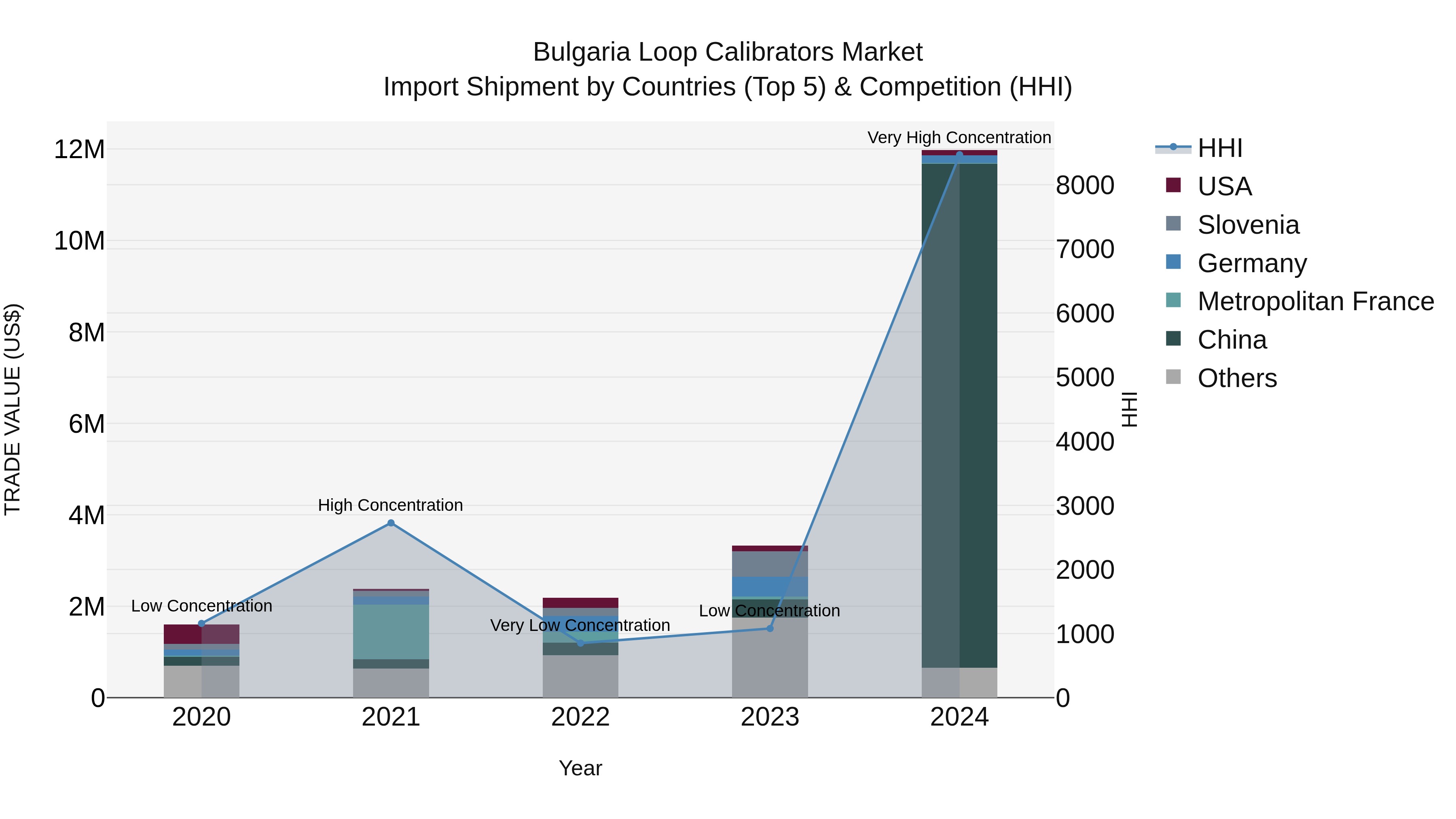 Bulgaria Loop Calibrators Market Top 5 Importing Countries and Market Competition (HHI) Analysis