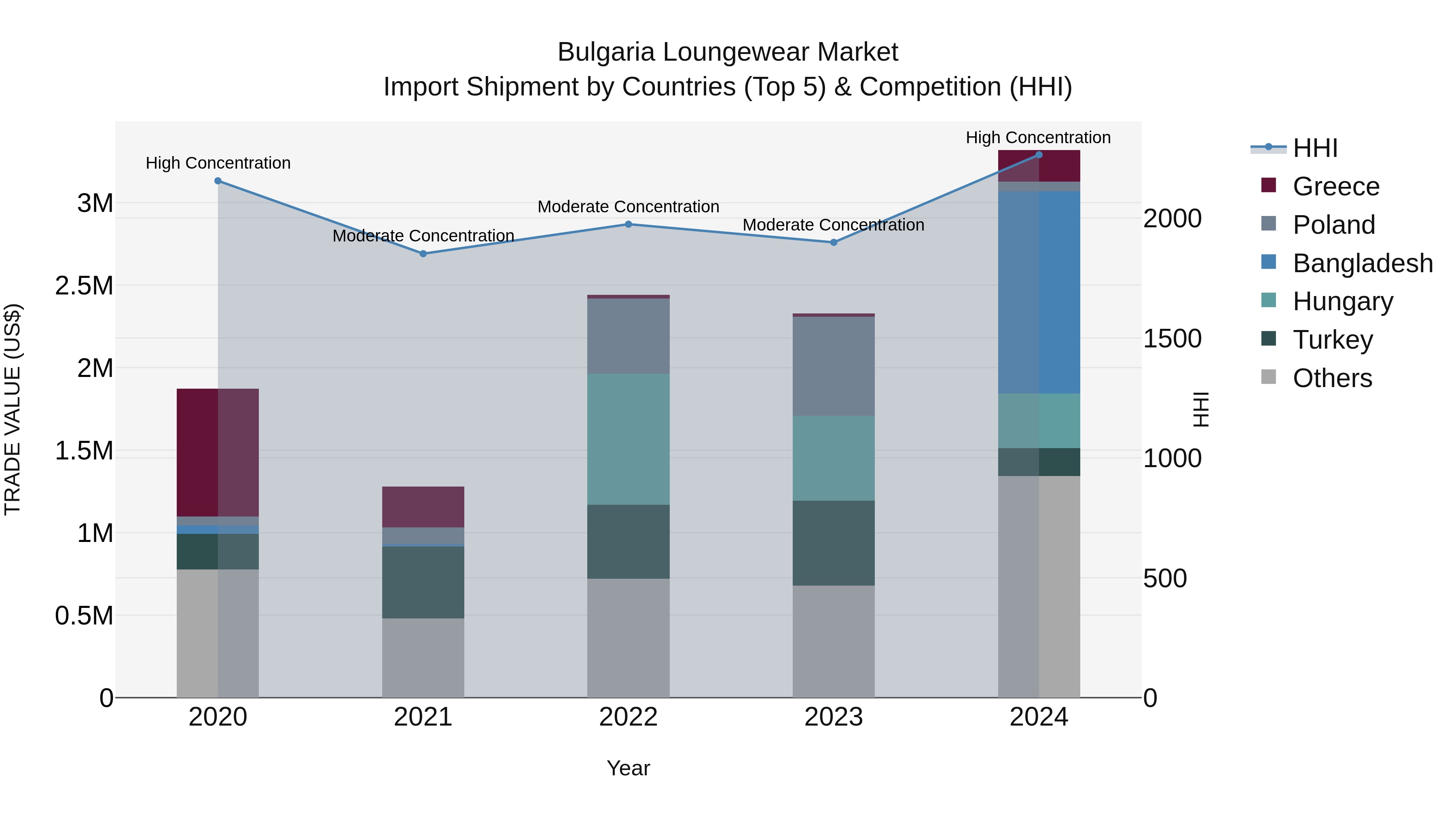 Bulgaria Loungewear Market Top 5 Importing Countries and Market Competition (HHI) Analysis
