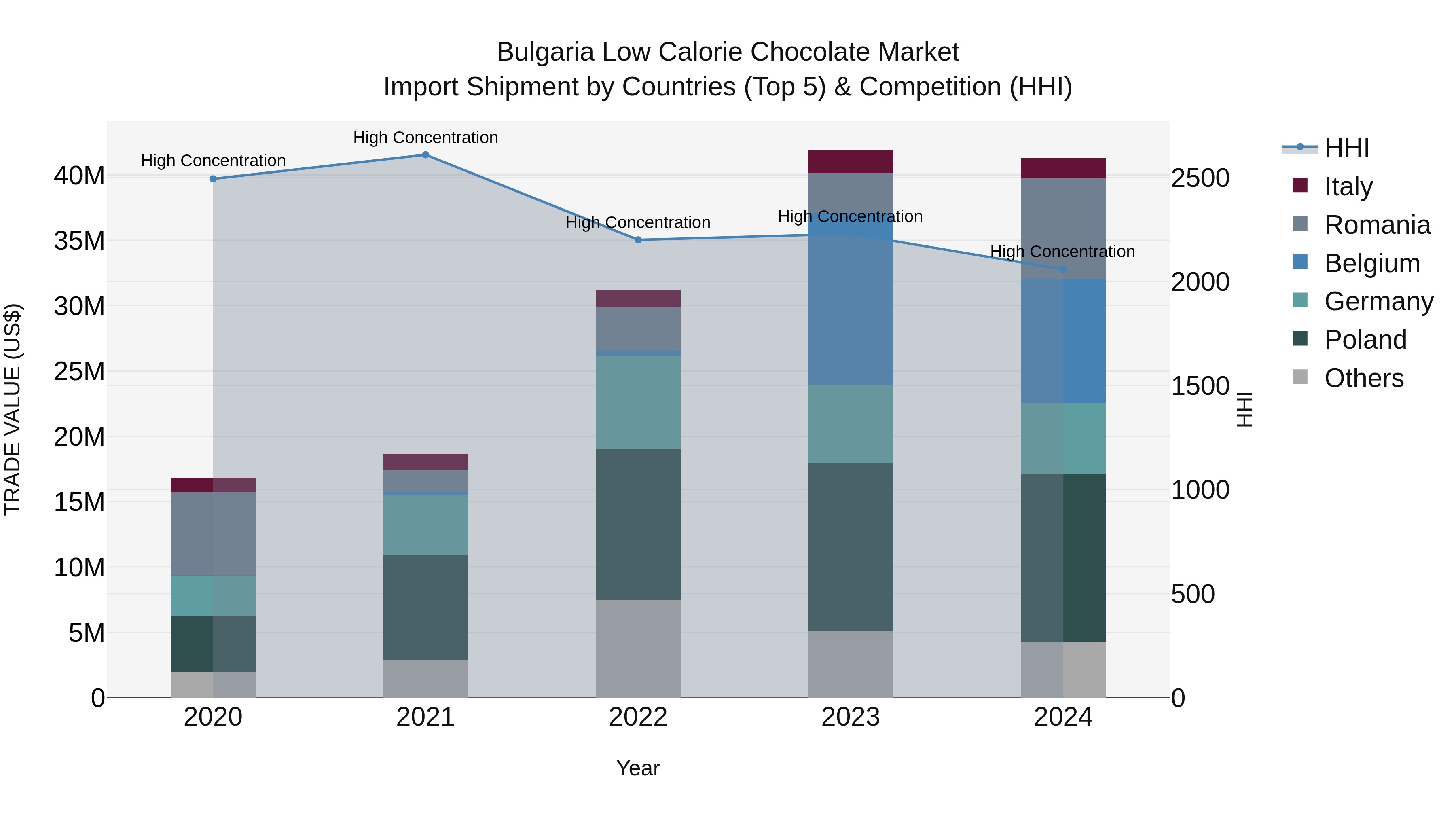 Bulgaria Low Calorie Chocolate Market Top 5 Importing Countries and Market Competition (HHI) Analysis