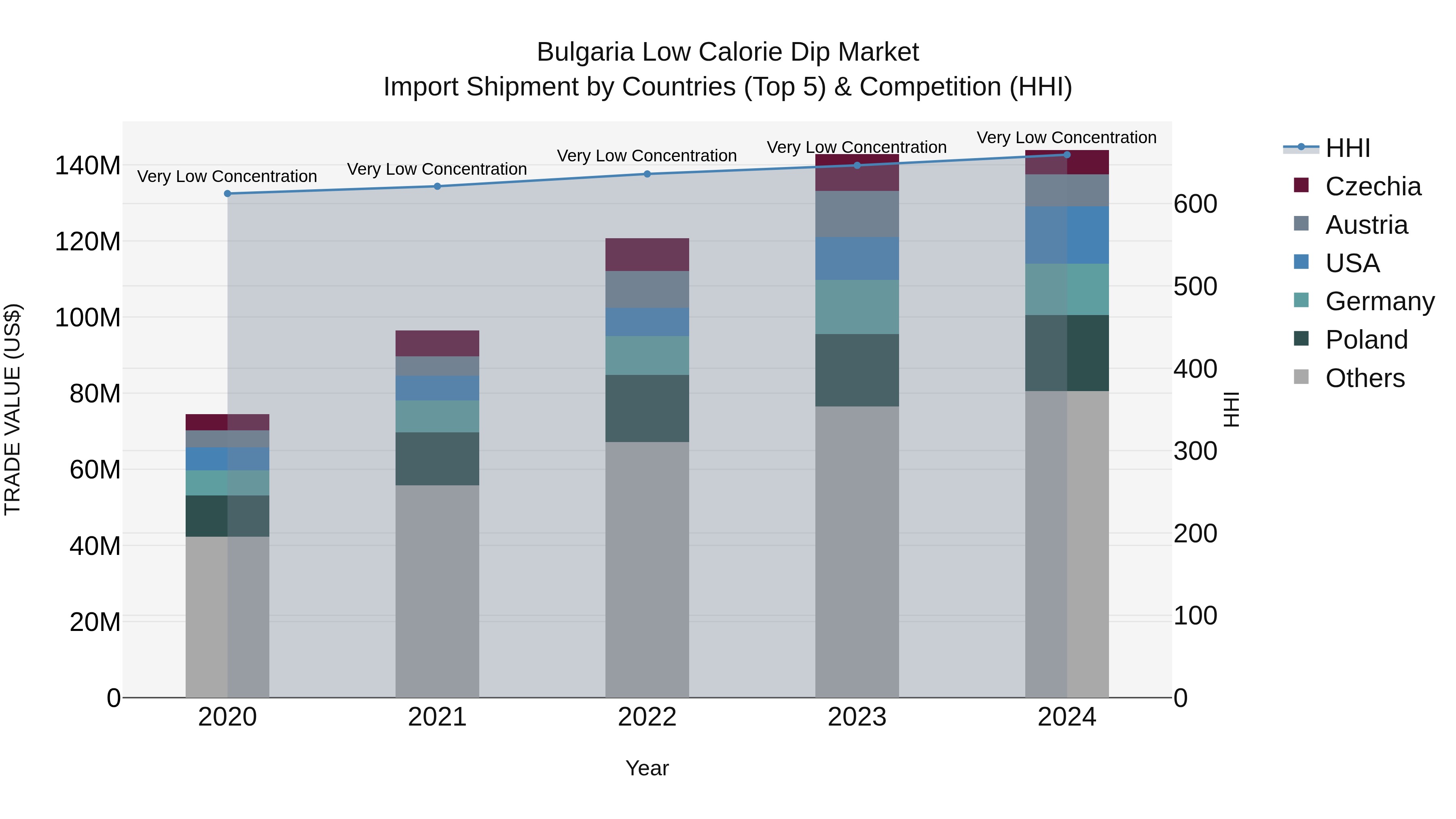 Bulgaria Low Calorie Dip Market Top 5 Importing Countries and Market Competition (HHI) Analysis