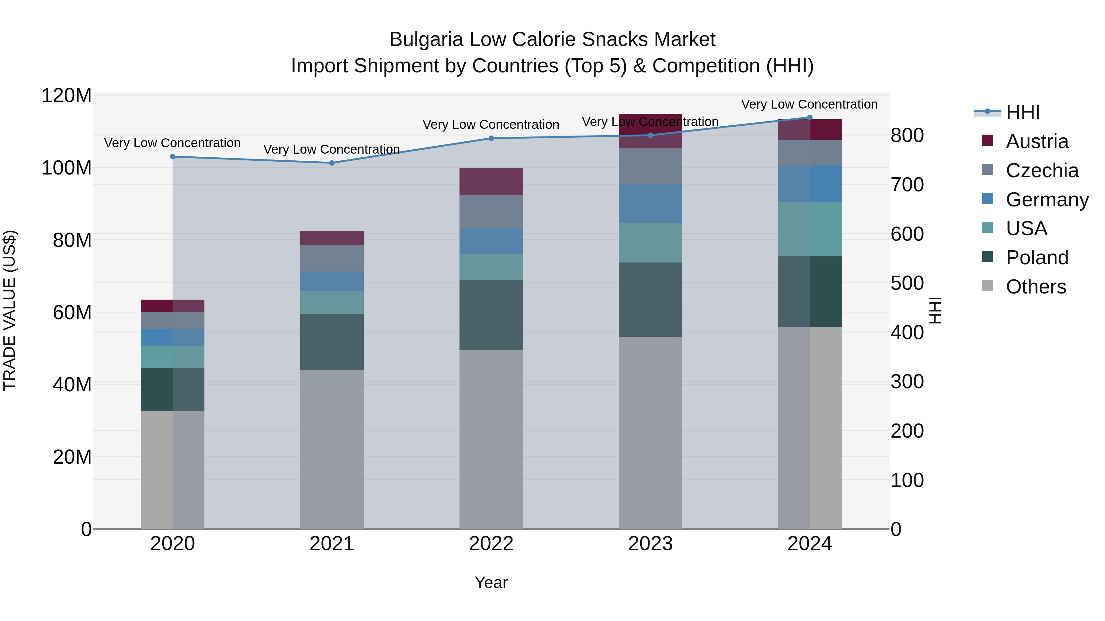 Bulgaria Low Calorie Snacks Market Top 5 Importing Countries and Market Competition (HHI) Analysis