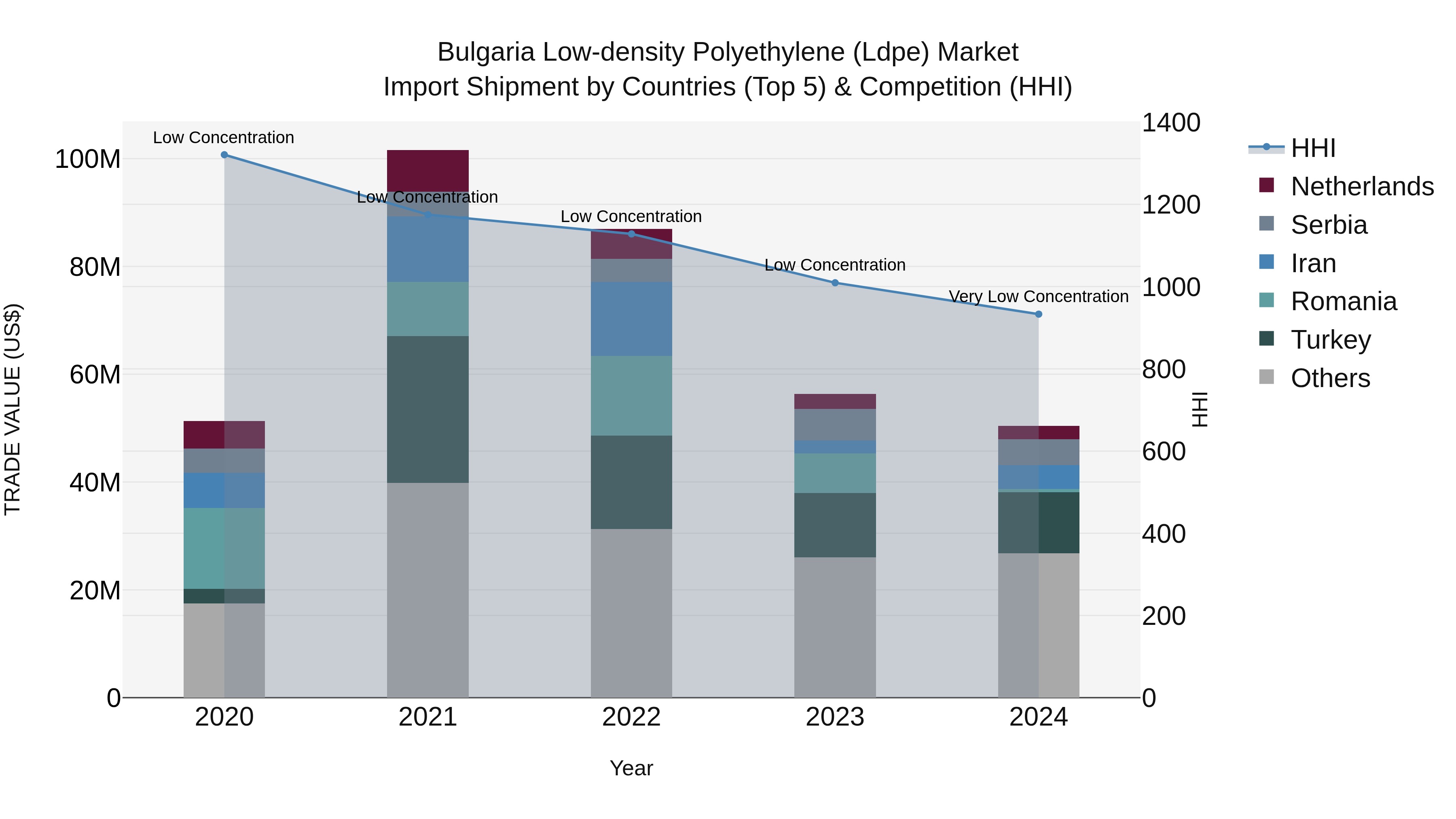 Bulgaria Low-density Polyethylene (Ldpe) Market Top 5 Importing Countries and Market Competition (HHI) Analysis