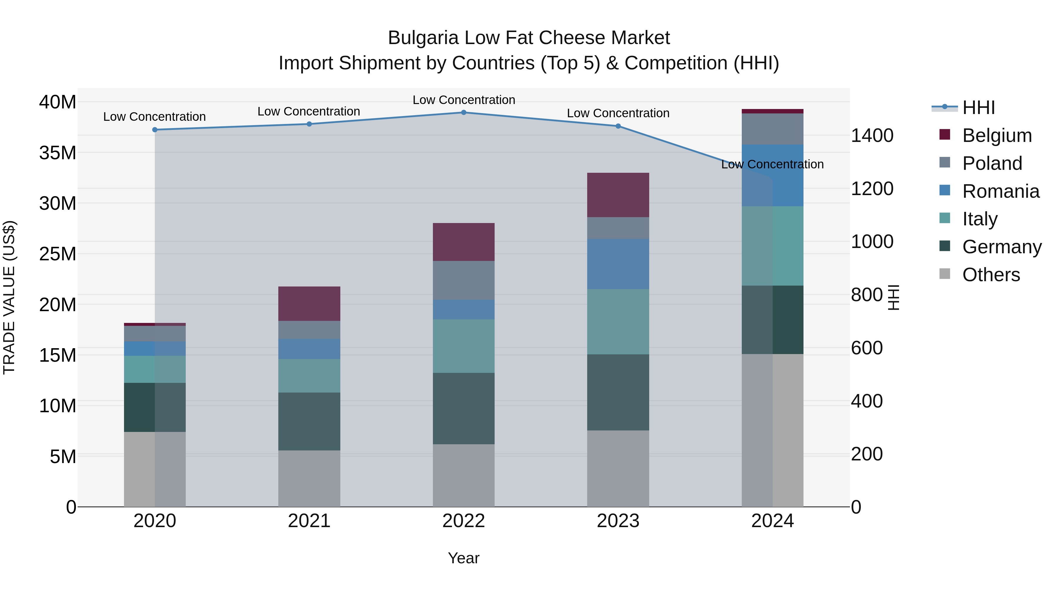 Bulgaria Low Fat Cheese Market Top 5 Importing Countries and Market Competition (HHI) Analysis