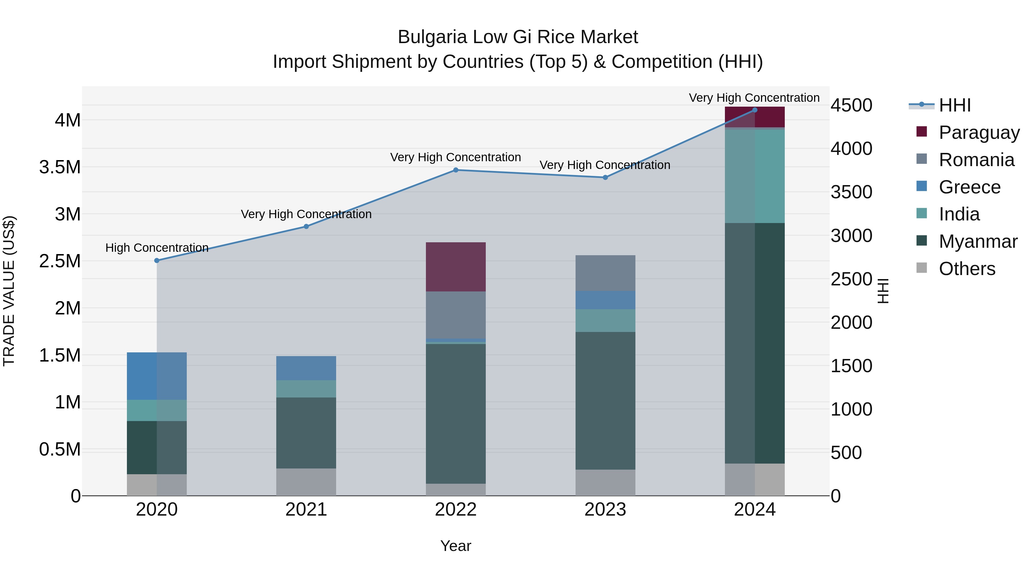 Bulgaria Low Gi Rice Market Top 5 Importing Countries and Market Competition (HHI) Analysis