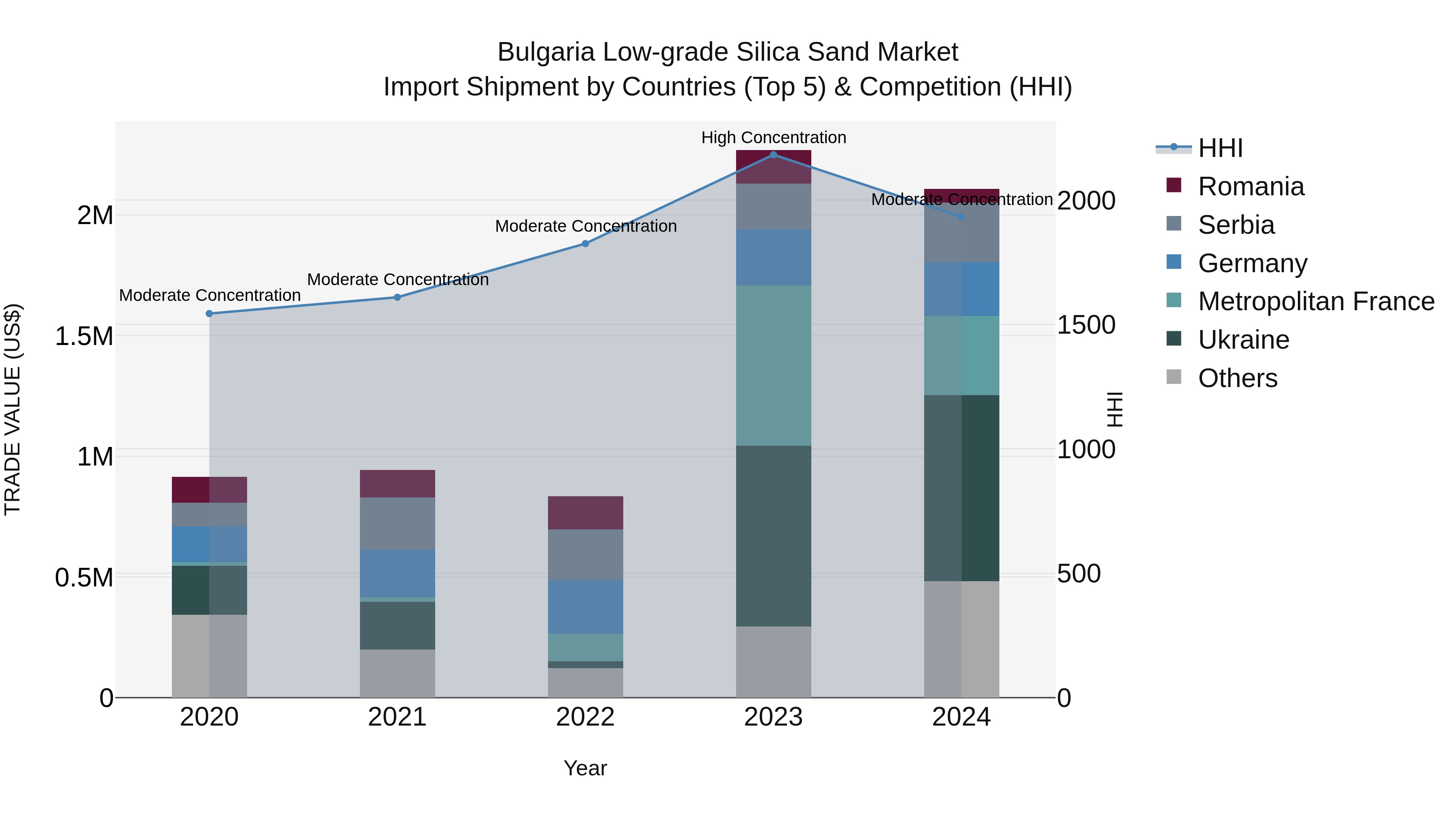 Bulgaria Low-grade Silica Sand Market Top 5 Importing Countries and Market Competition (HHI) Analysis