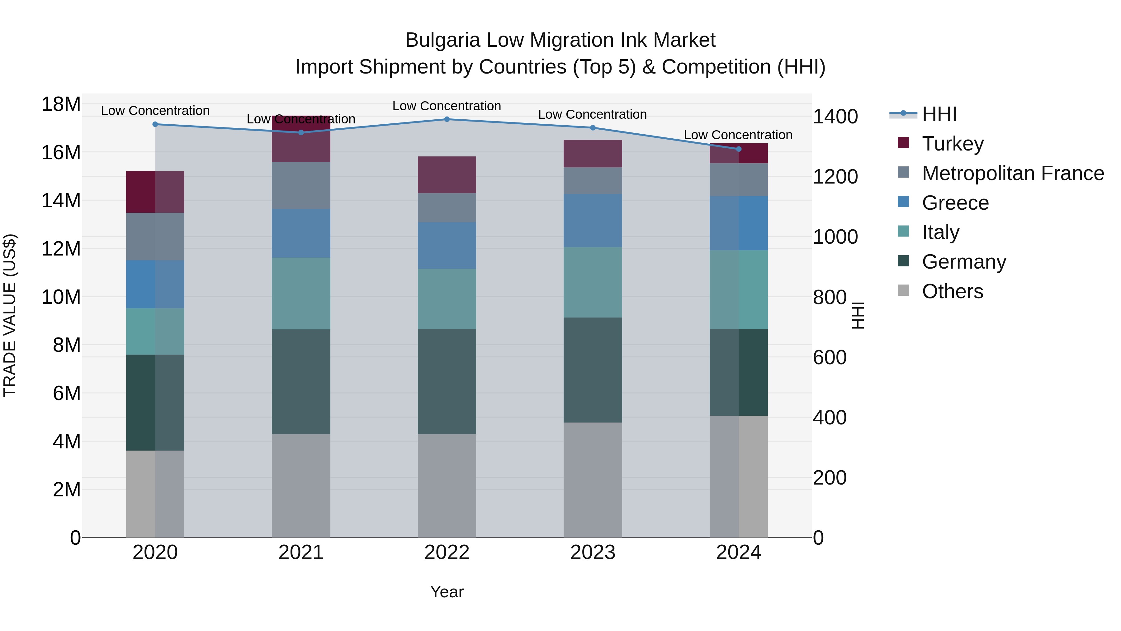 Bulgaria Low Migration Ink Market Top 5 Importing Countries and Market Competition (HHI) Analysis