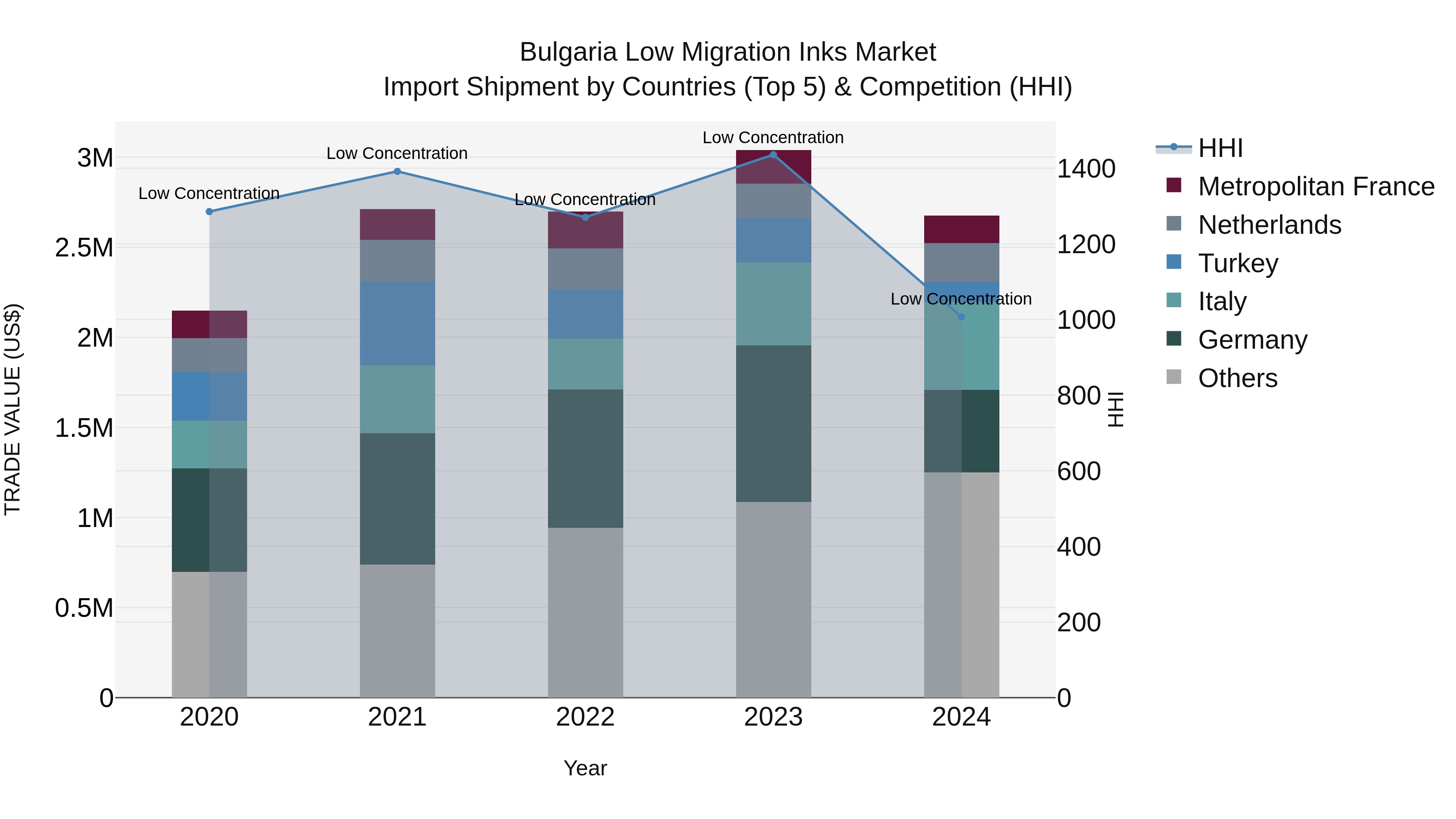 Bulgaria Low Migration Inks Market Top 5 Importing Countries and Market Competition (HHI) Analysis