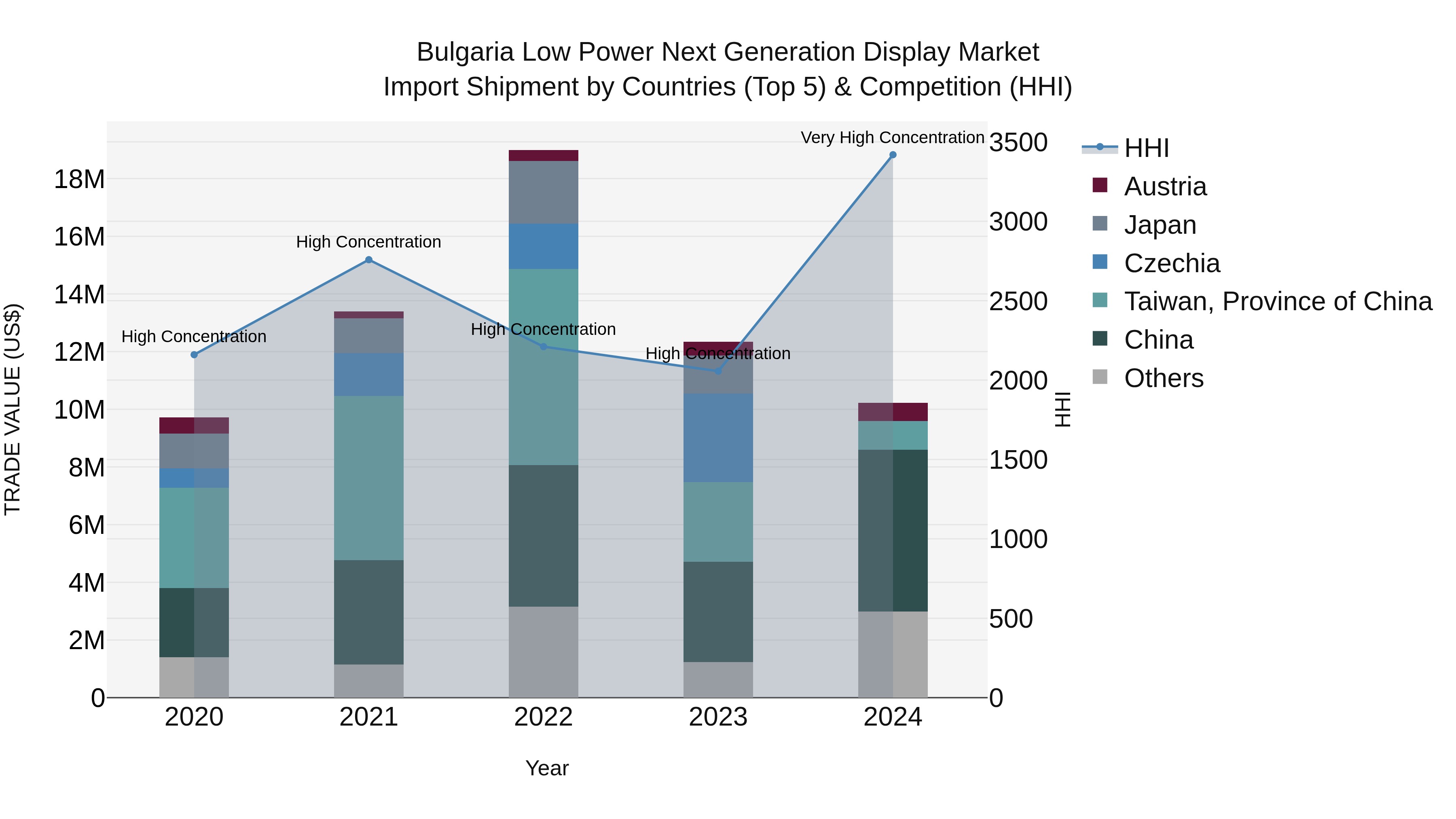 Bulgaria Low Power Next Generation Display Market Top 5 Importing Countries and Market Competition (HHI) Analysis