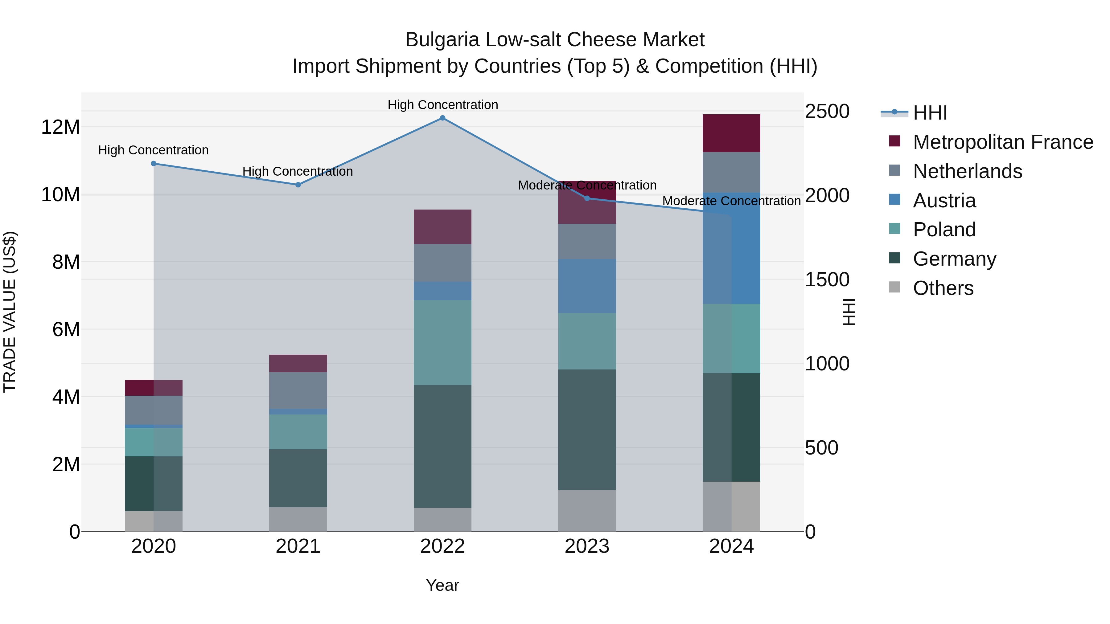 Bulgaria Low-salt Cheese Market Top 5 Importing Countries and Market Competition (HHI) Analysis
