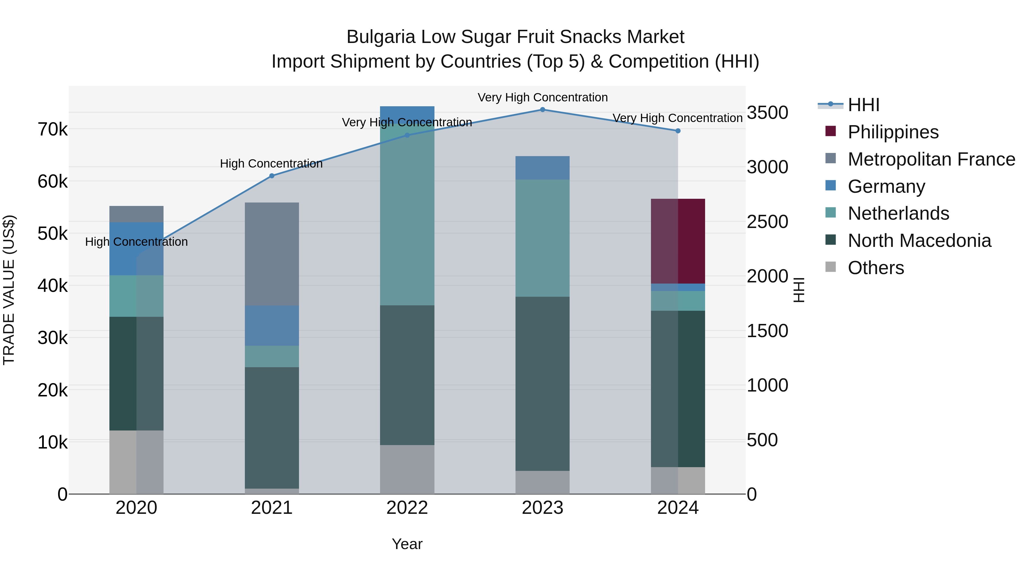 Bulgaria Low Sugar Fruit Snacks Market Top 5 Importing Countries and Market Competition (HHI) Analysis