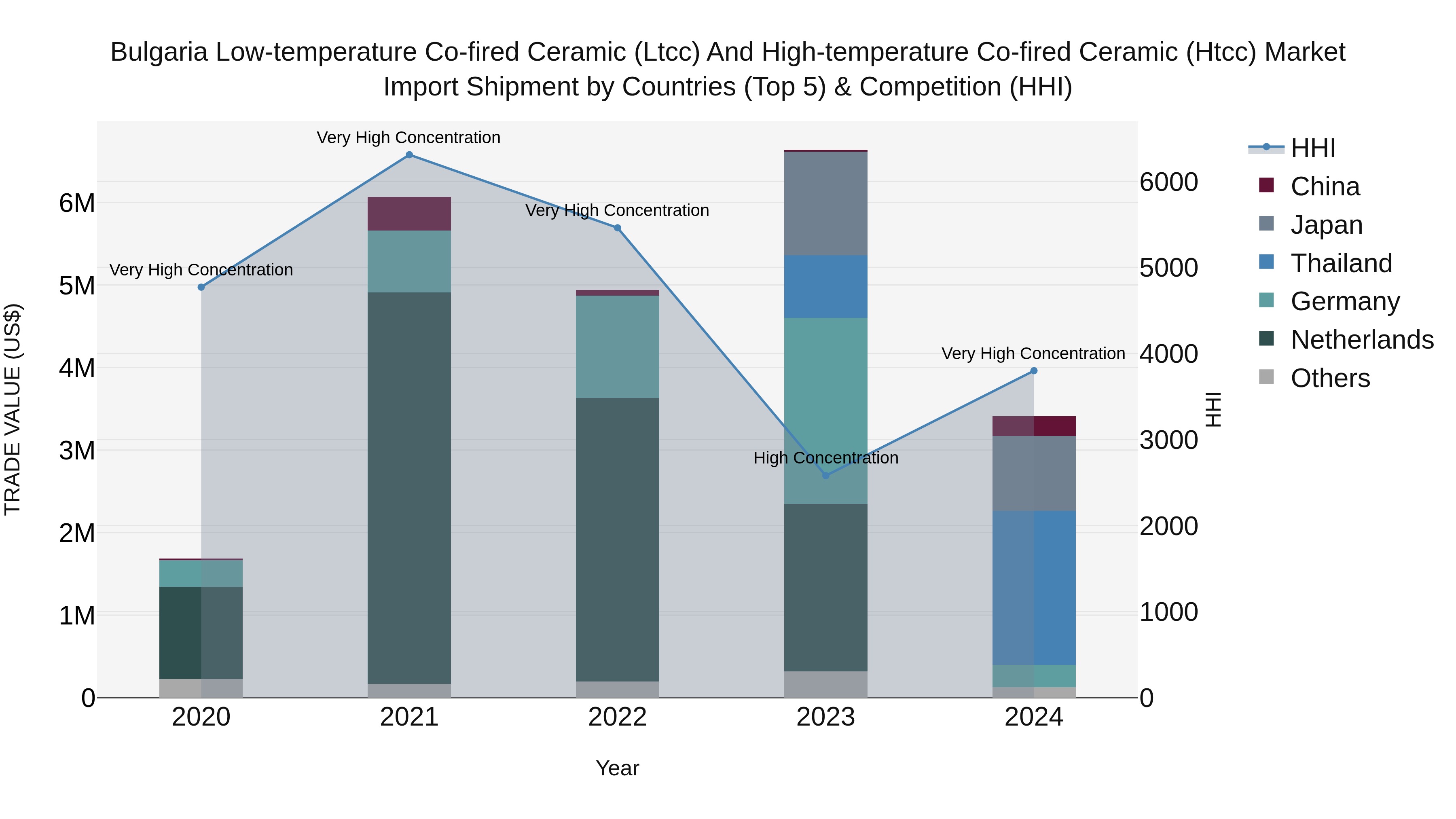 Bulgaria Low-temperature Co-fired Ceramic (Ltcc) and High-temperature Co-fired Ceramic (Htcc) Market Top 5 Importing Countries and Market Competition (HHI) Analysis