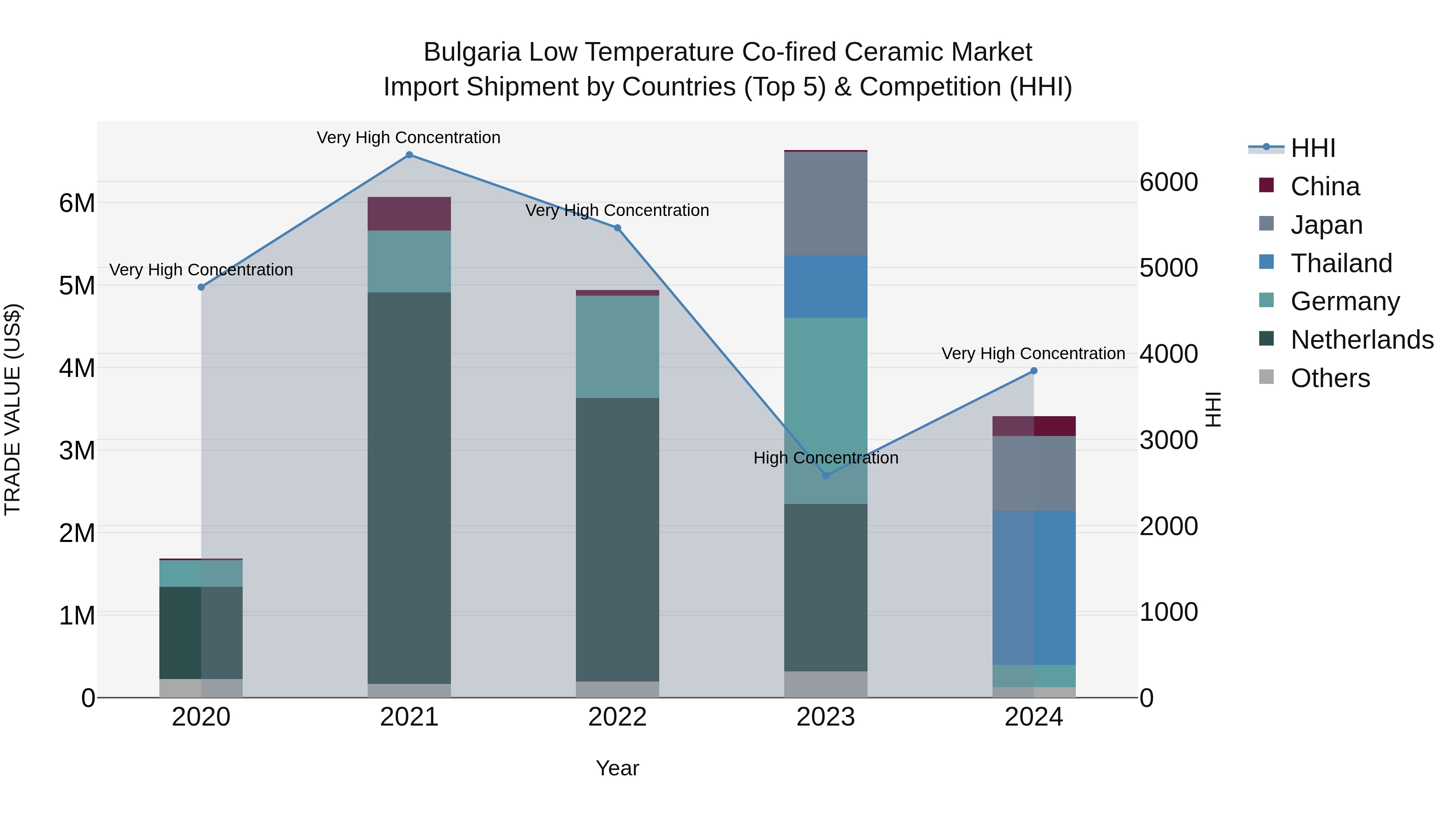 Bulgaria Low Temperature Co-fired Ceramic Market Top 5 Importing Countries and Market Competition (HHI) Analysis
