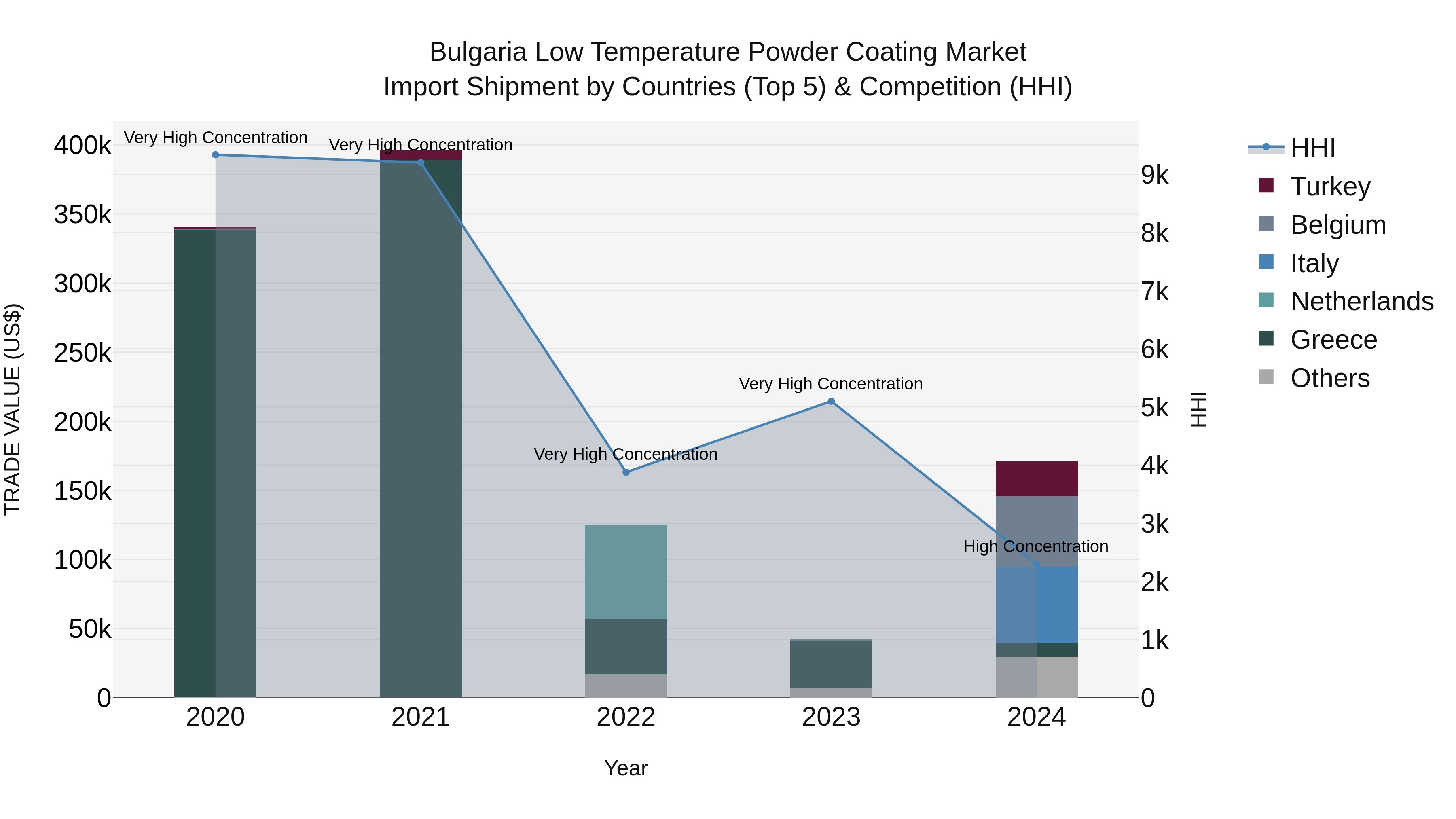 Bulgaria Low Temperature Powder Coating Market Top 5 Importing Countries and Market Competition (HHI) Analysis
