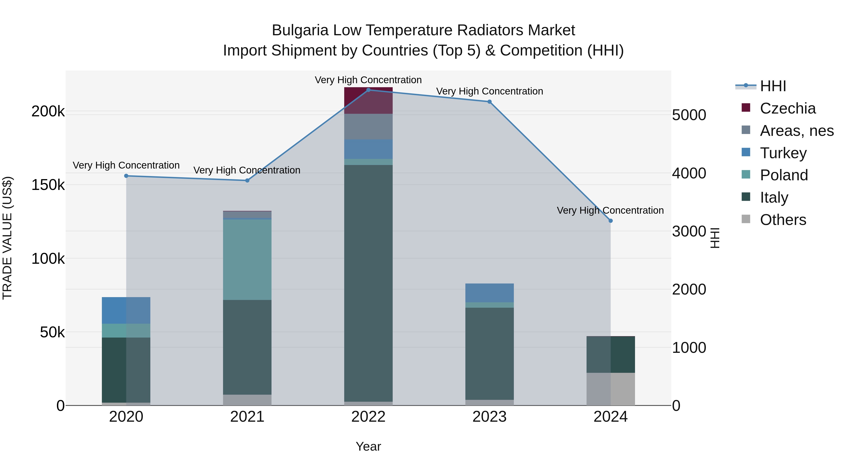 Bulgaria Low Temperature Radiators Market Top 5 Importing Countries and Market Competition (HHI) Analysis