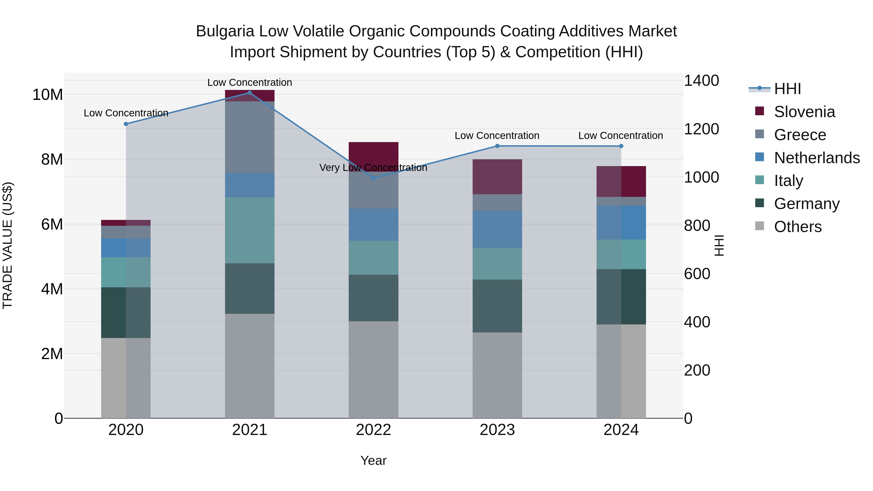 Bulgaria Low Volatile Organic Compounds Coating Additives Market Top 5 Importing Countries and Market Competition (HHI) Analysis