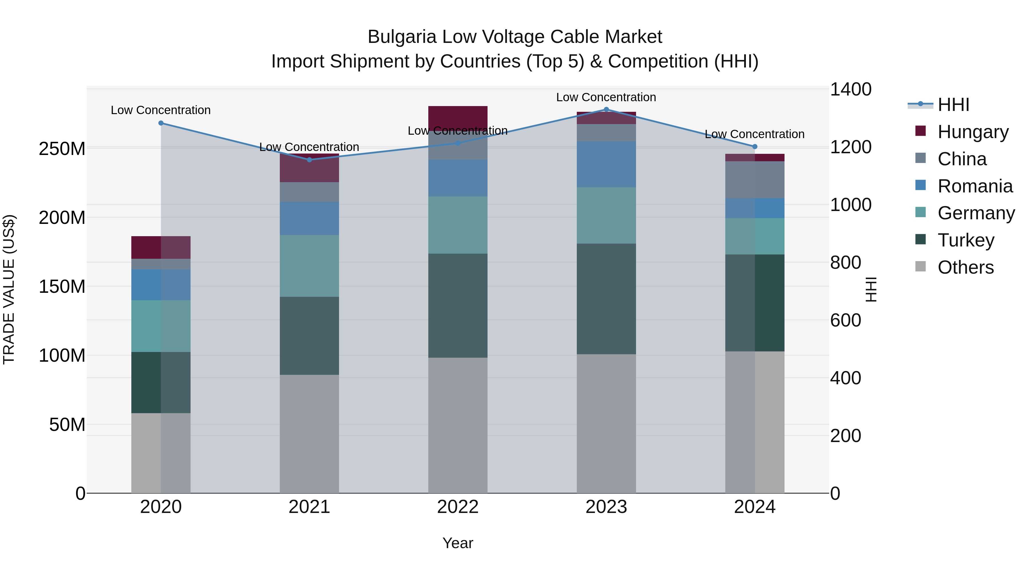 Bulgaria Low Voltage Cable Market Top 5 Importing Countries and Market Competition (HHI) Analysis