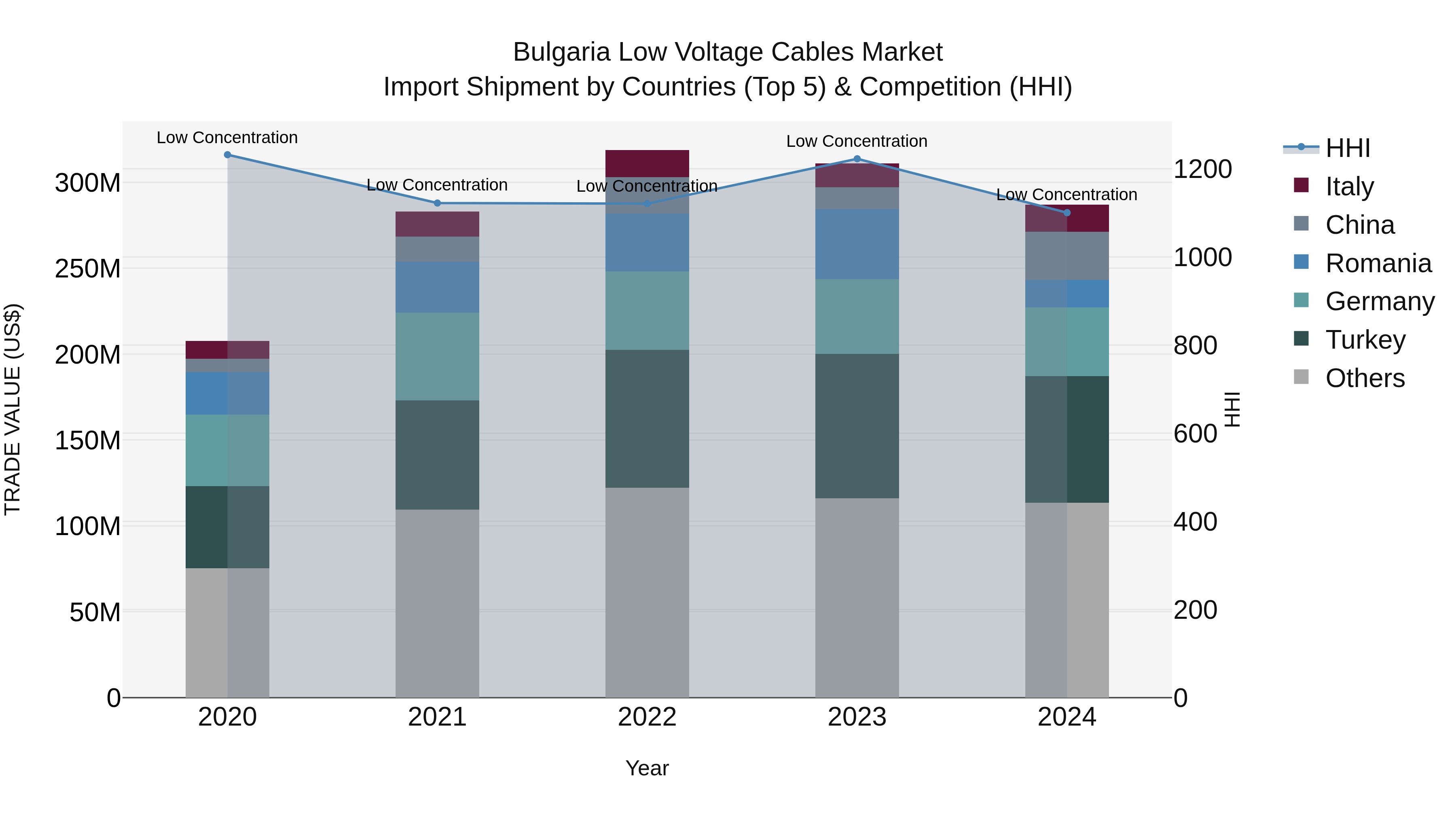 Bulgaria Low Voltage Cables Market Top 5 Importing Countries and Market Competition (HHI) Analysis
