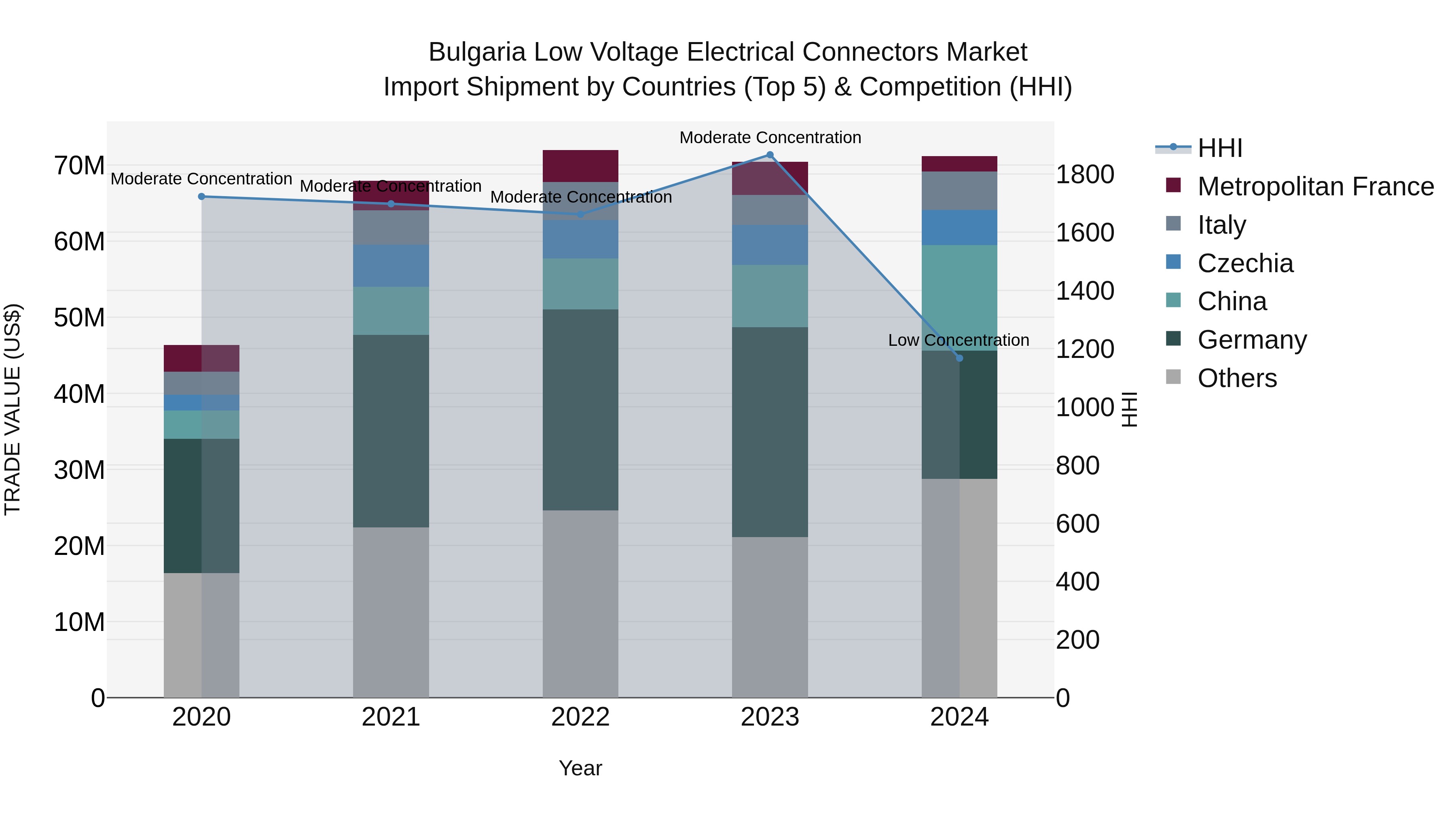 Bulgaria Low Voltage Electrical Connectors Market Top 5 Importing Countries and Market Competition (HHI) Analysis