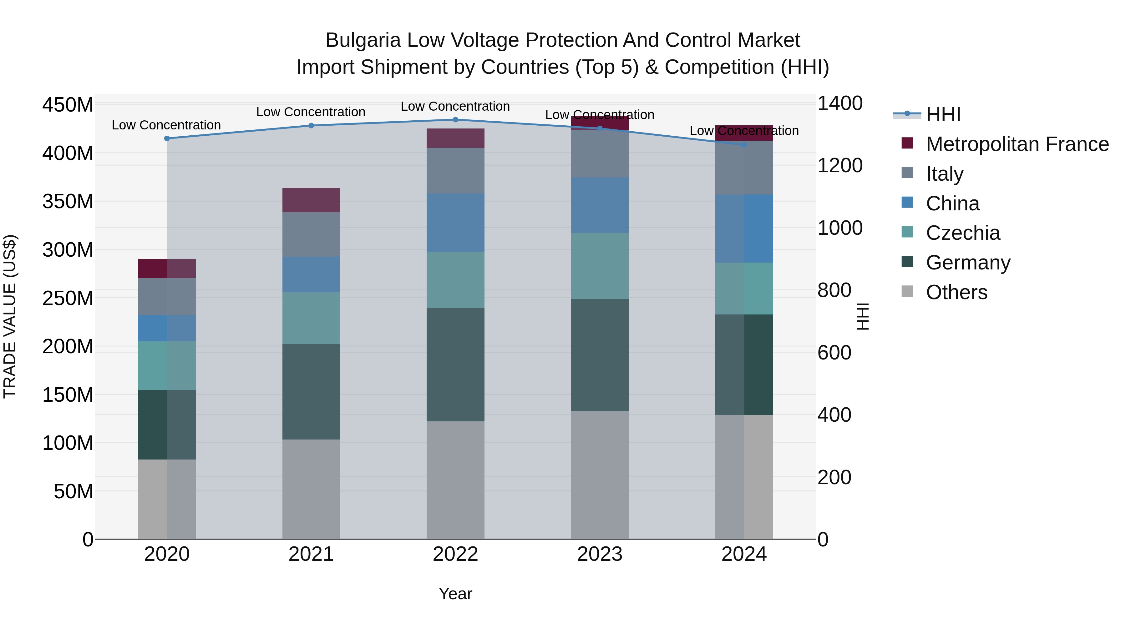 Bulgaria Low Voltage Protection and Control Market Top 5 Importing Countries and Market Competition (HHI) Analysis