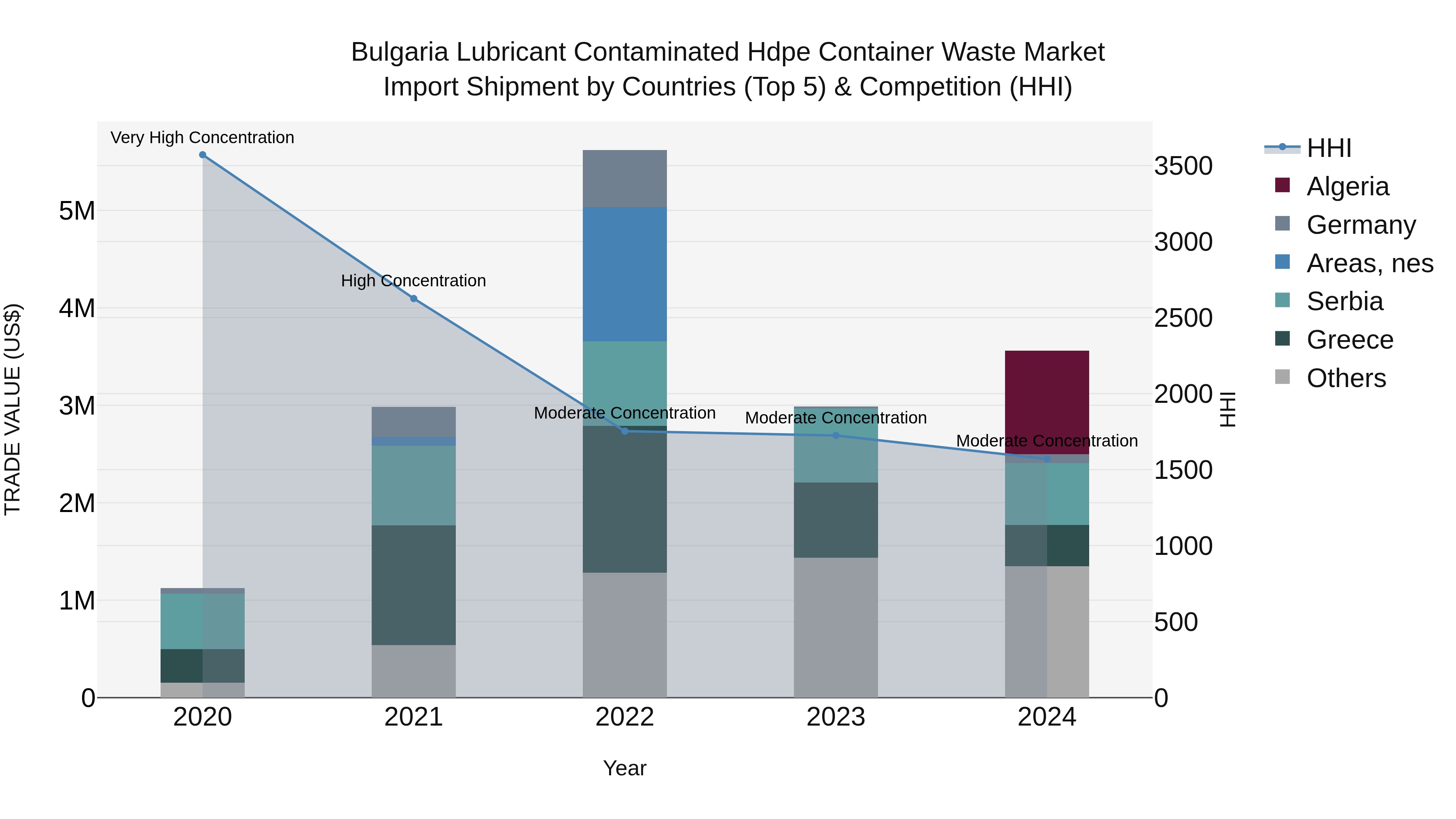 Bulgaria Lubricant Contaminated Hdpe Container Waste Market Top 5 Importing Countries and Market Competition (HHI) Analysis