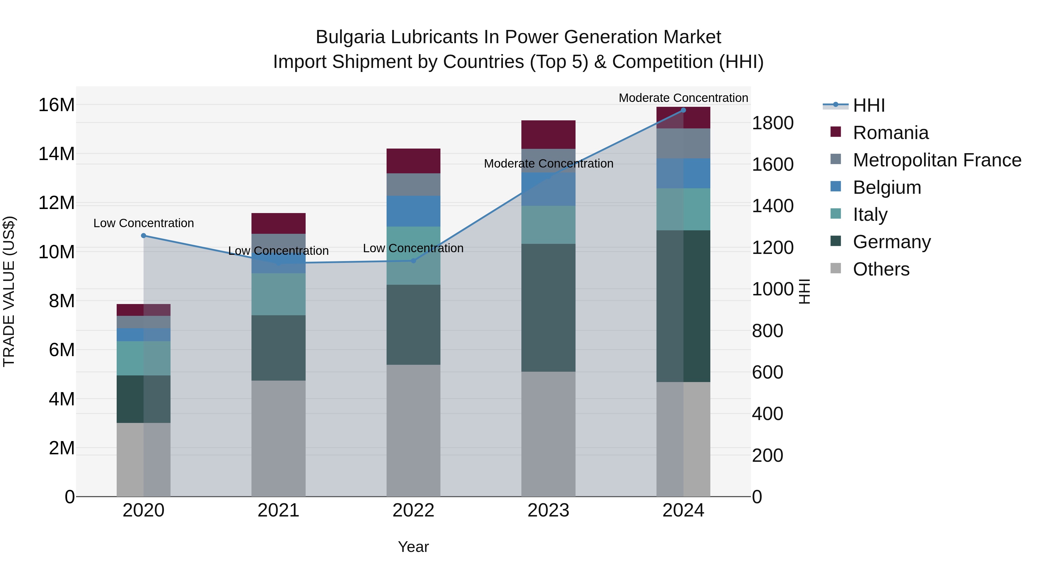 Bulgaria Lubricants in Power Generation Market Top 5 Importing Countries and Market Competition (HHI) Analysis