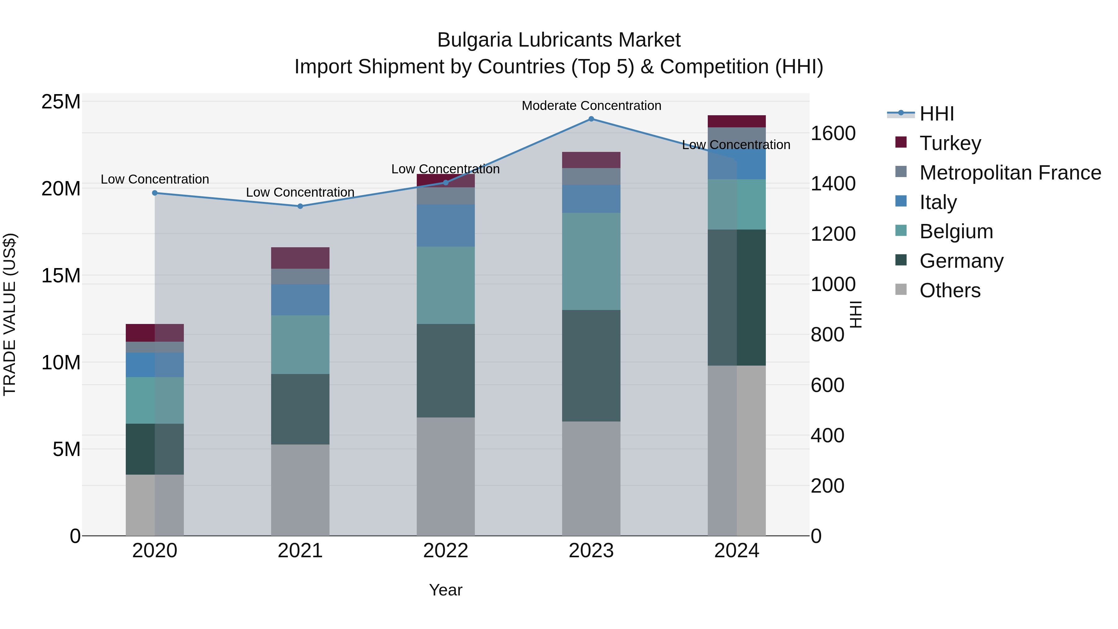 Bulgaria Lubricants Market Top 5 Importing Countries and Market Competition (HHI) Analysis