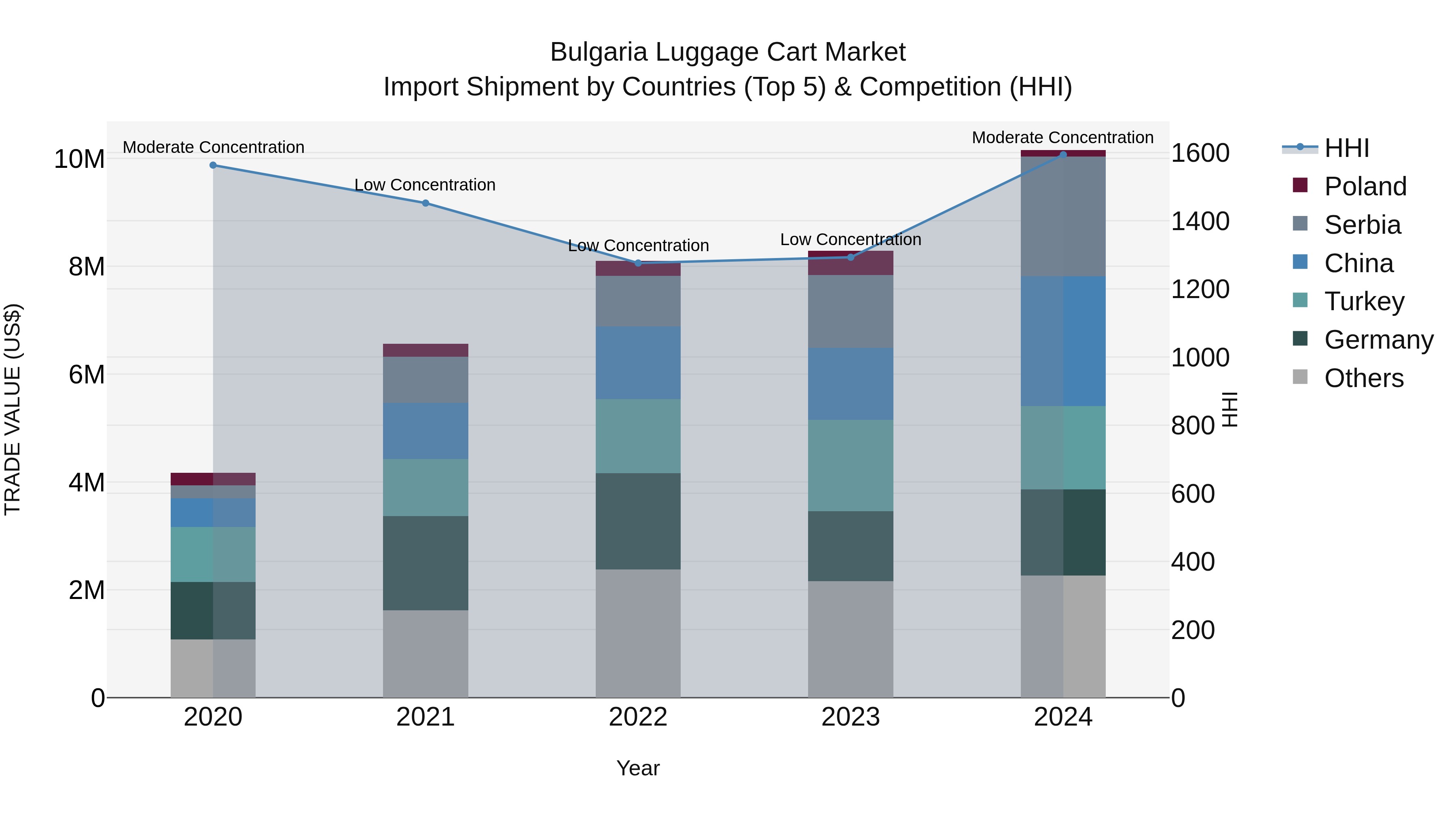 Bulgaria Luggage Cart Market Top 5 Importing Countries and Market Competition (HHI) Analysis