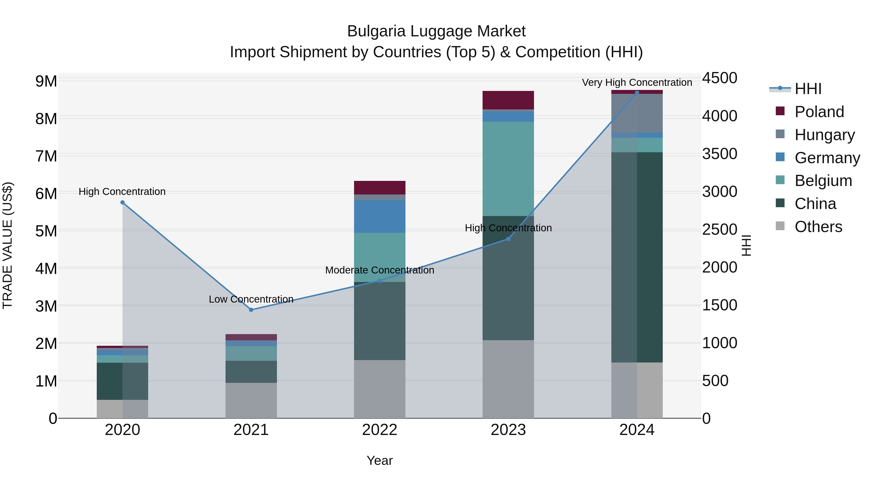 Bulgaria Luggage Market Top 5 Importing Countries and Market Competition (HHI) Analysis