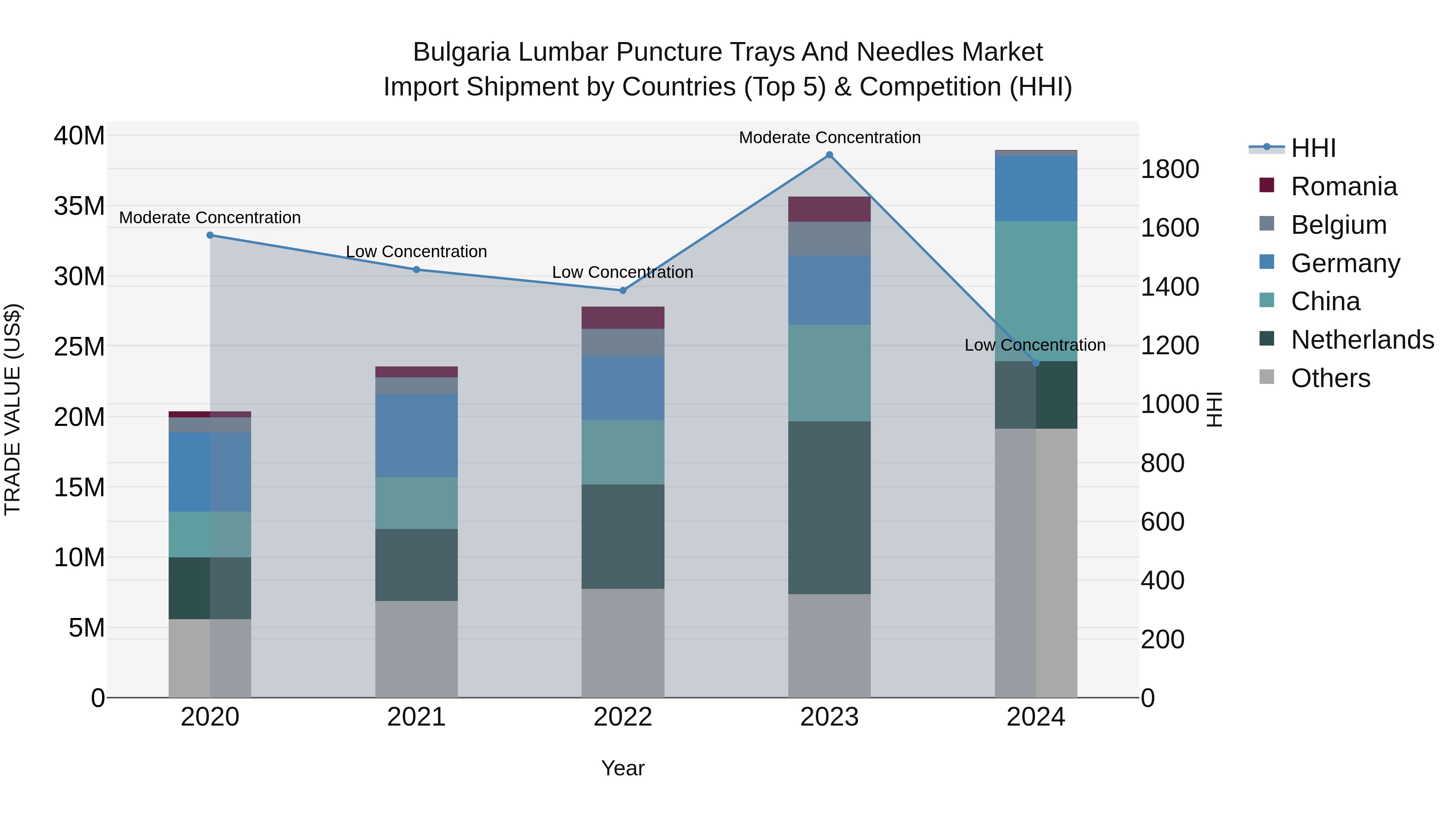 Bulgaria Lumbar Puncture Trays and Needles Market Top 5 Importing Countries and Market Competition (HHI) Analysis