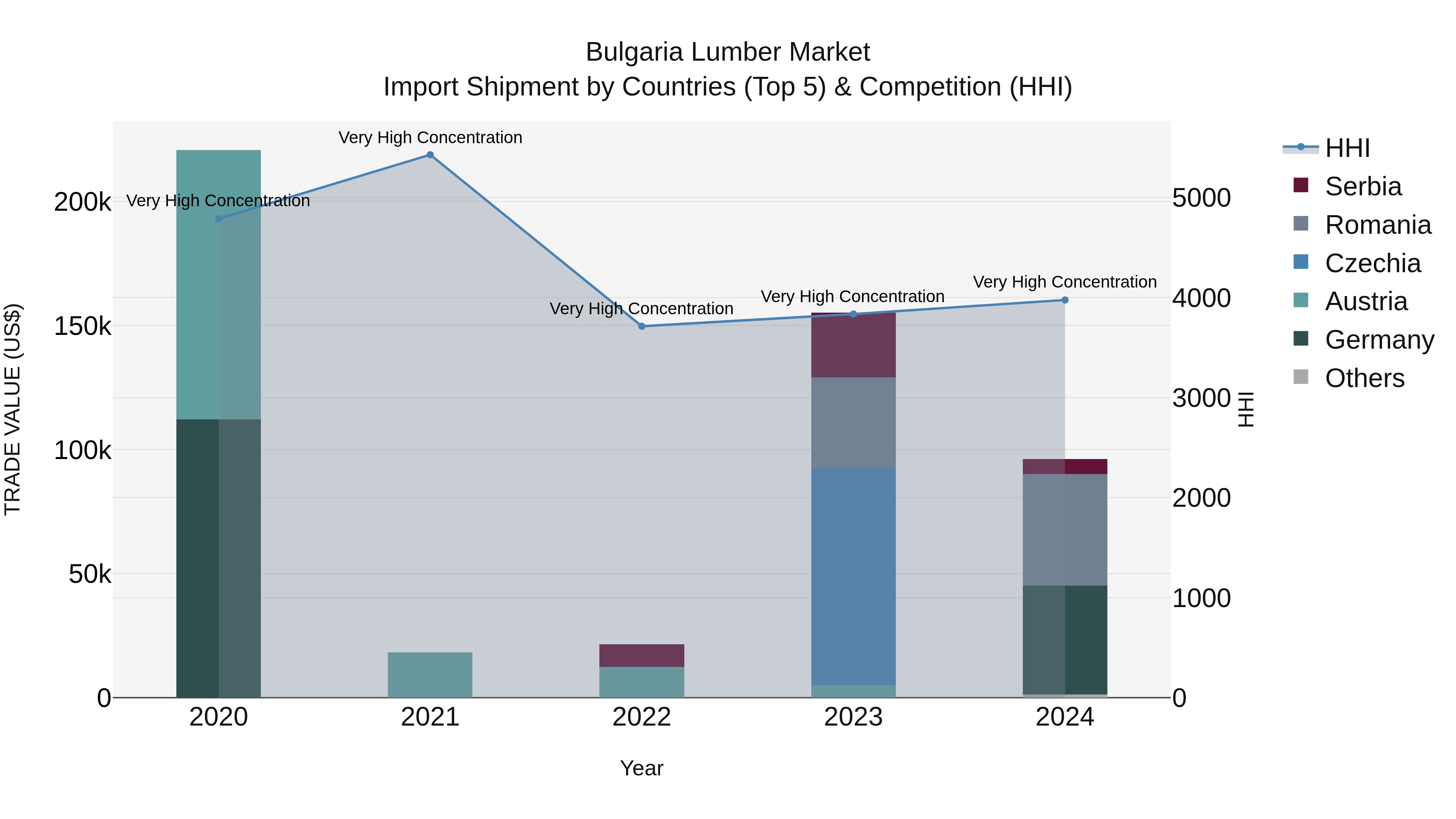 Bulgaria Lumber Market Top 5 Importing Countries and Market Competition (HHI) Analysis