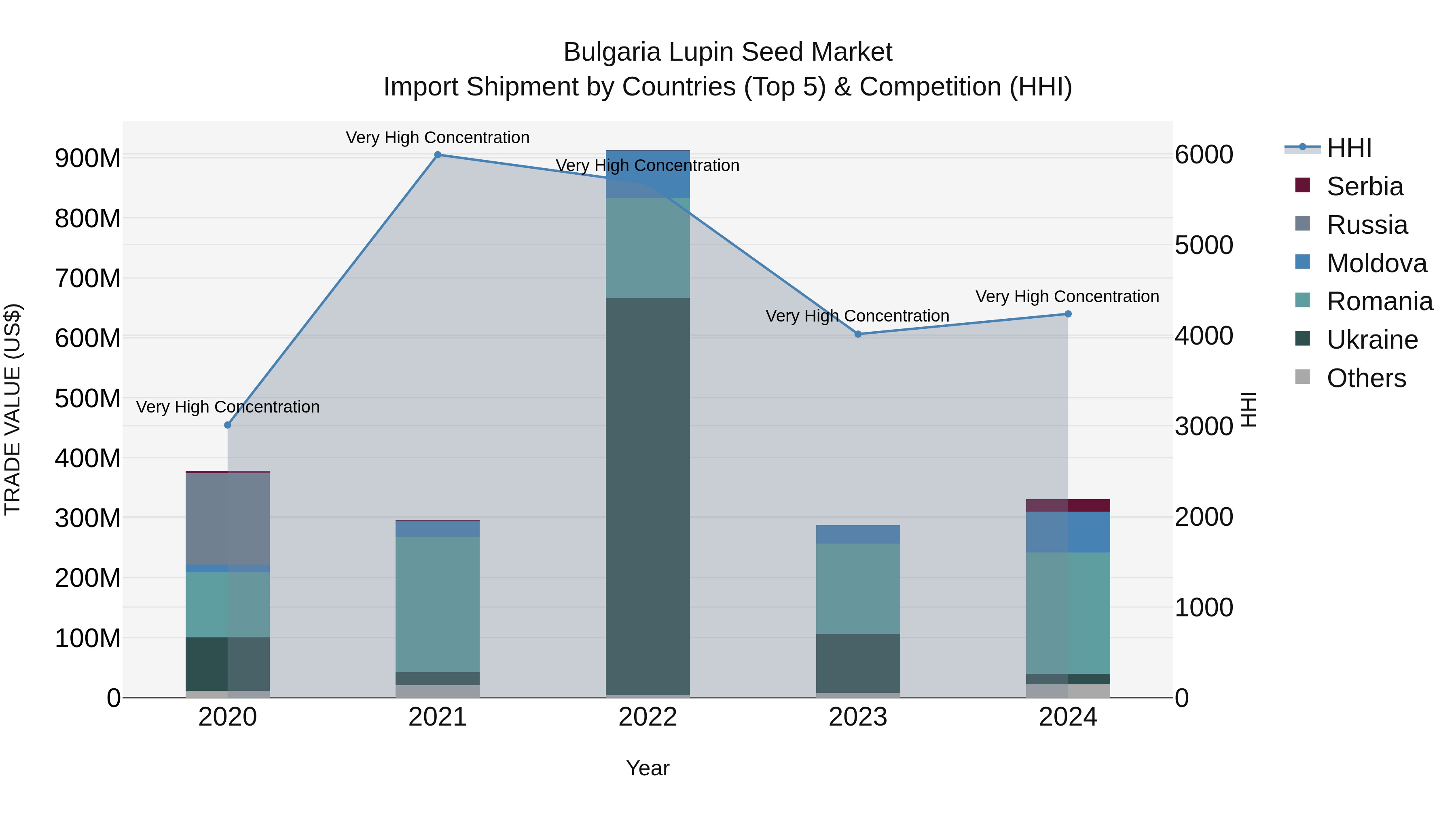 Bulgaria Lupin Seed Market Top 5 Importing Countries and Market Competition (HHI) Analysis