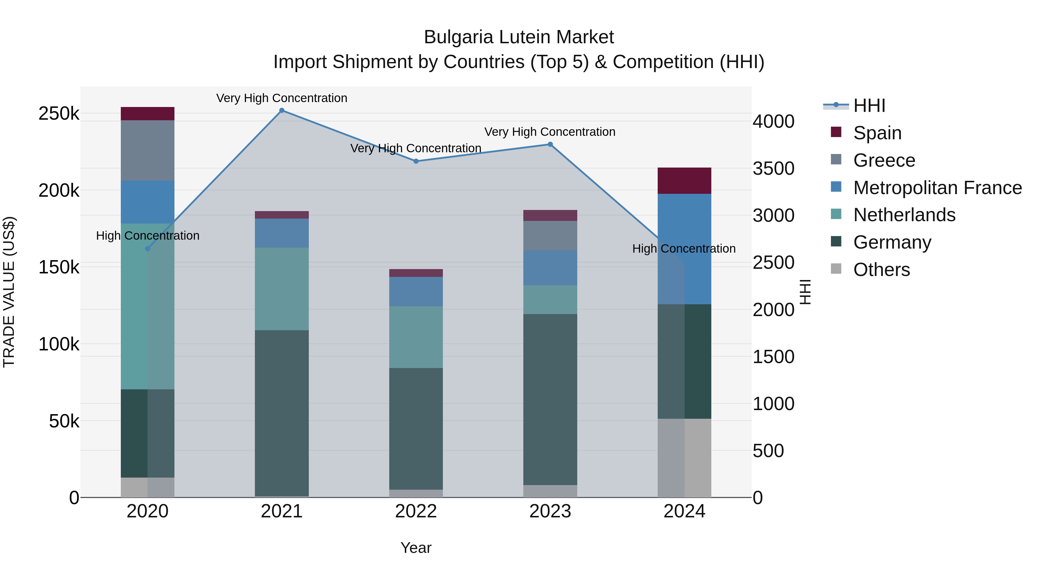 Bulgaria Lutein Market Top 5 Importing Countries and Market Competition (HHI) Analysis