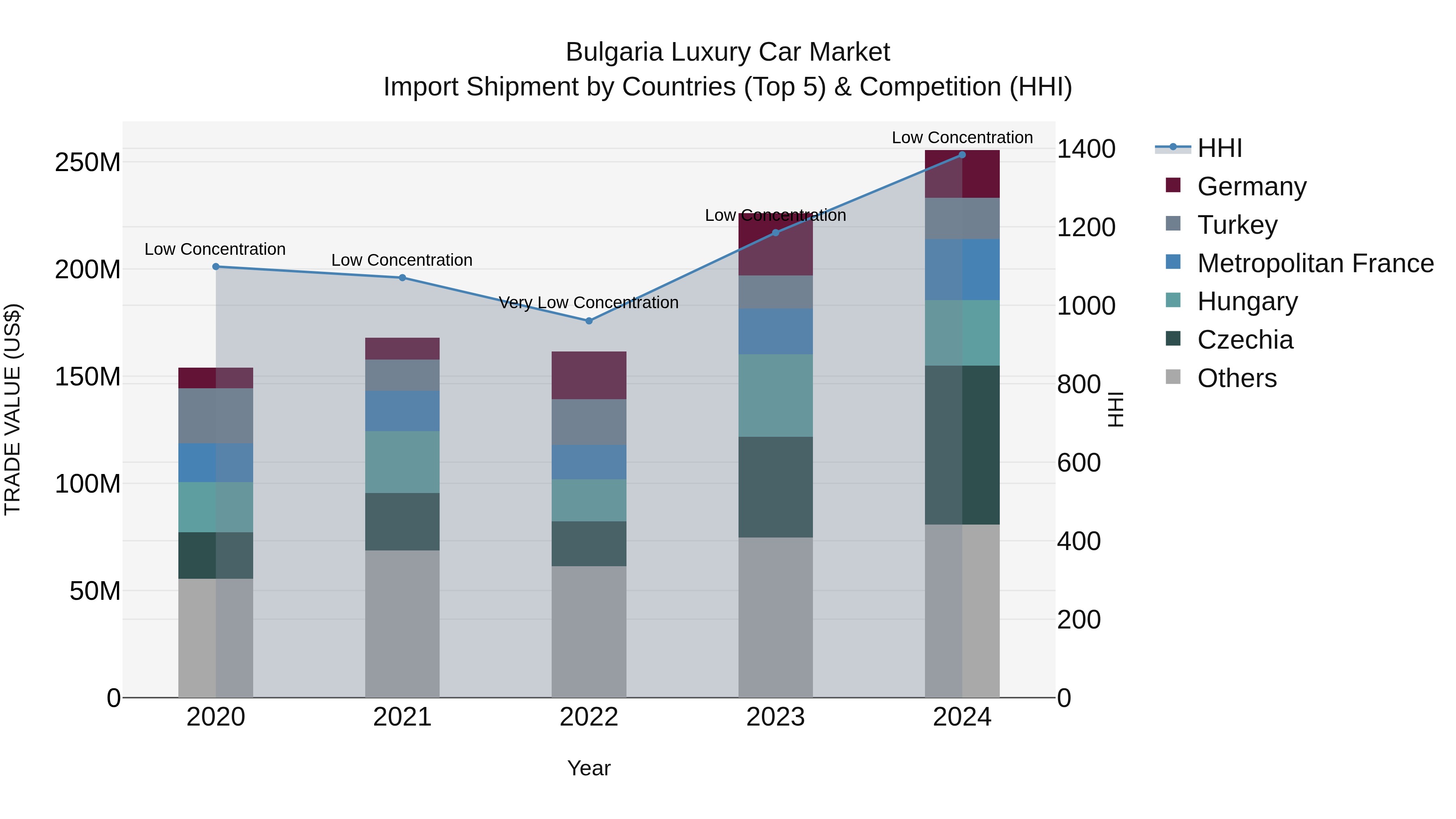 Bulgaria Luxury Car Market Top 5 Importing Countries and Market Competition (HHI) Analysis