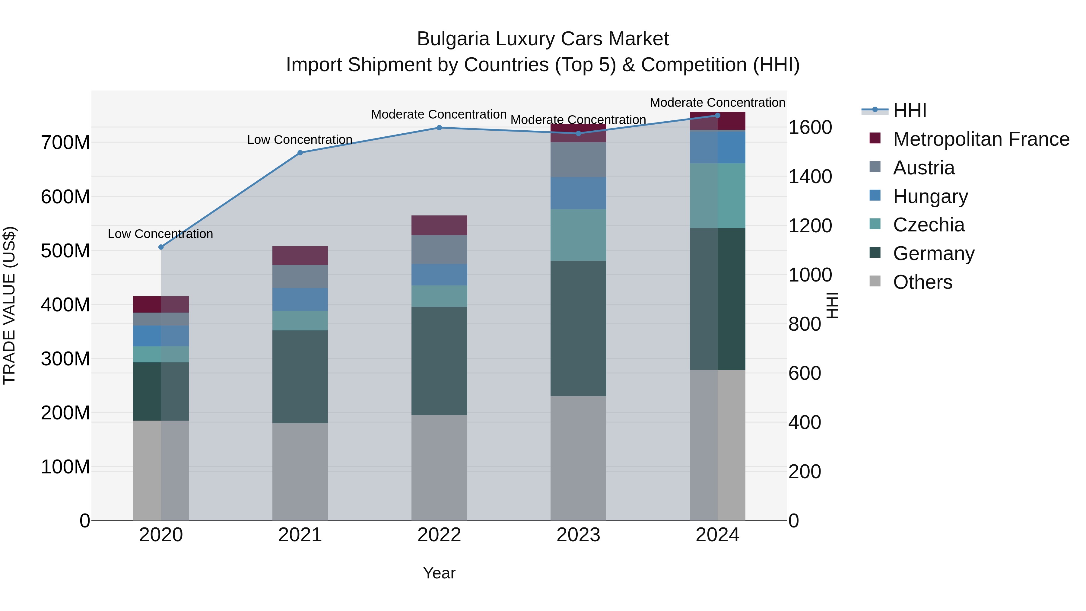 Bulgaria Luxury Cars Market Top 5 Importing Countries and Market Competition (HHI) Analysis
