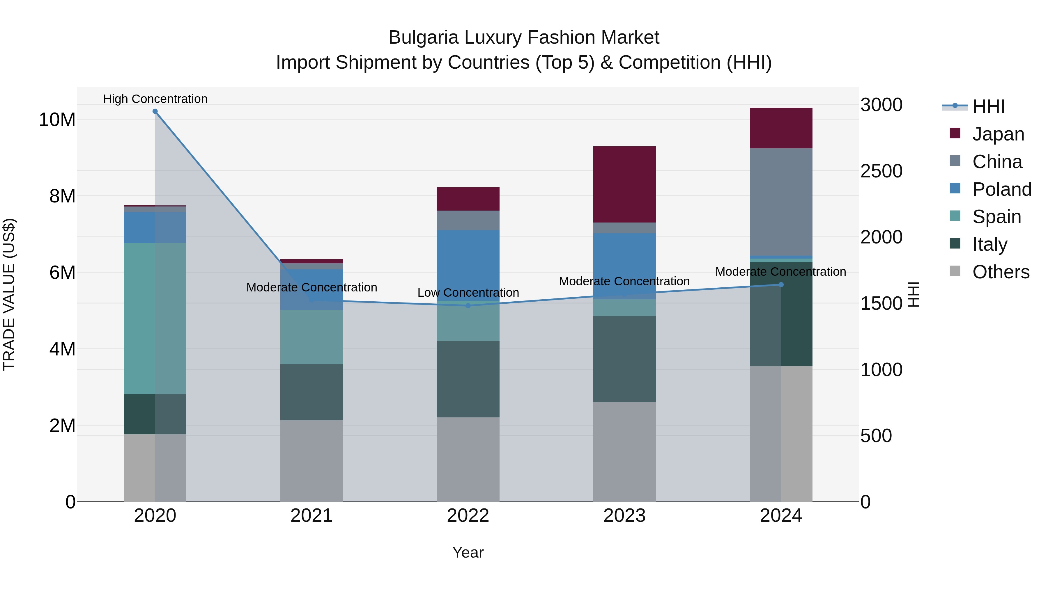 Bulgaria Luxury Fashion Market Top 5 Importing Countries and Market Competition (HHI) Analysis