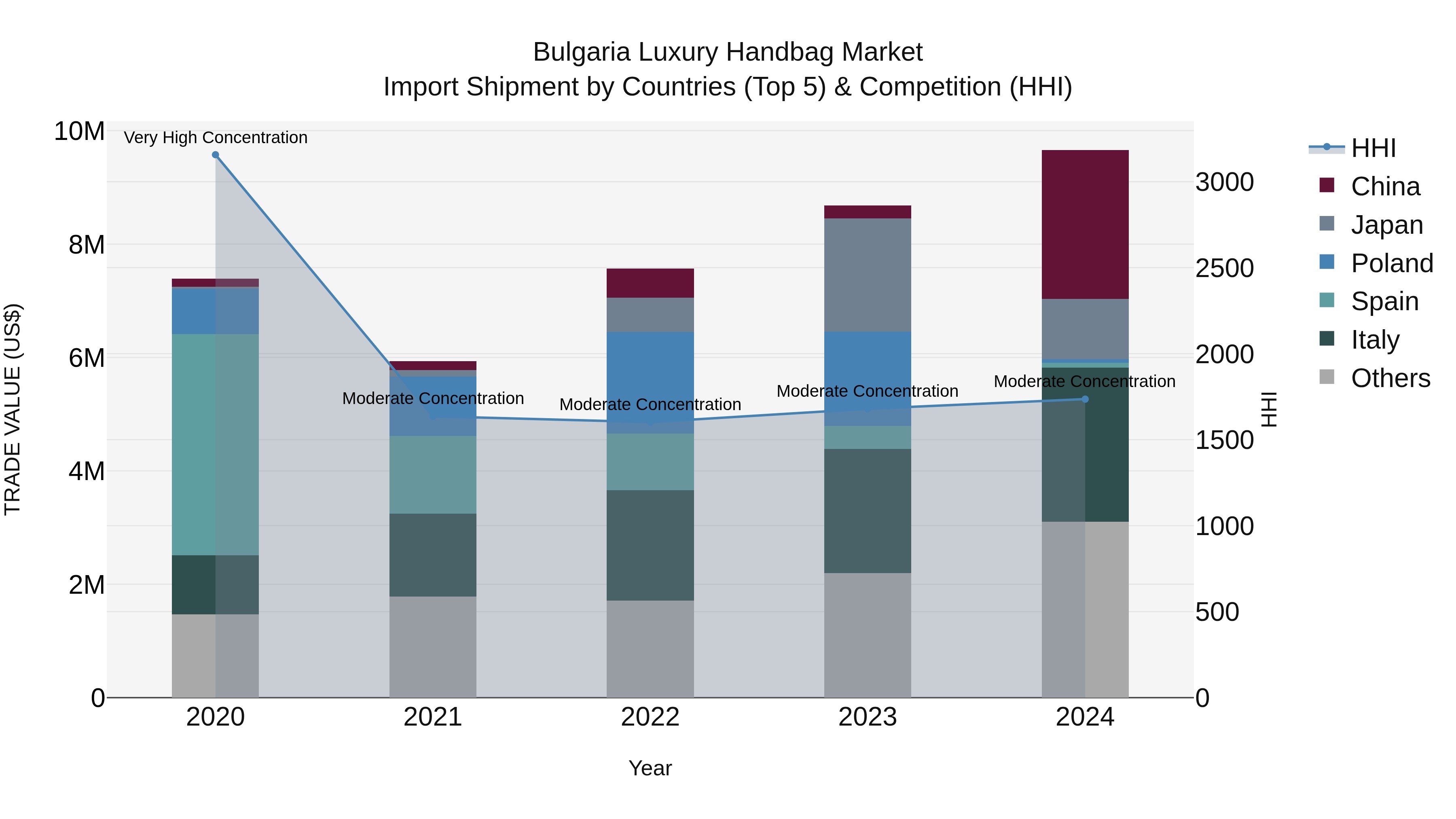 Bulgaria Luxury Handbag Market Top 5 Importing Countries and Market Competition (HHI) Analysis