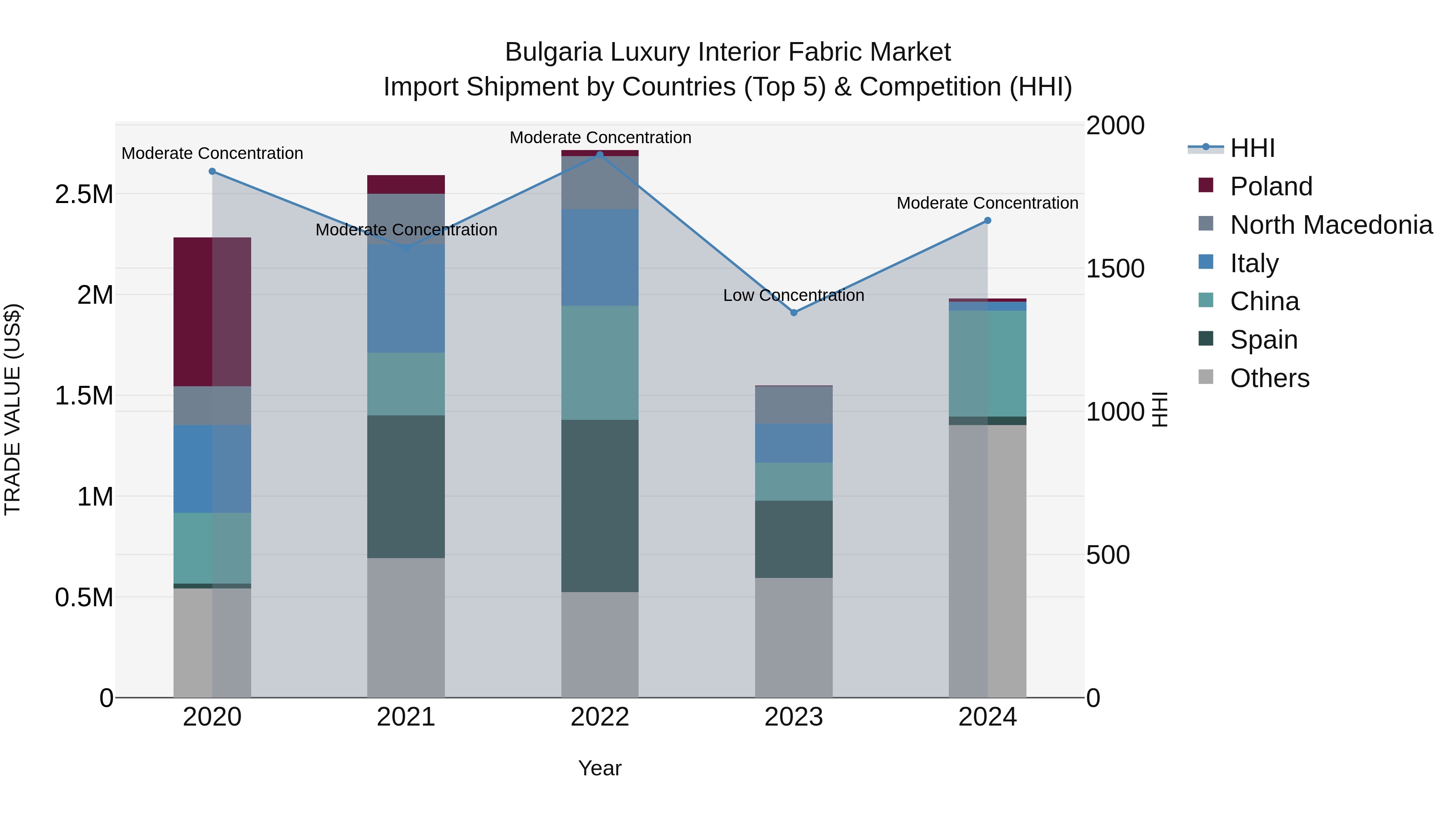 Bulgaria Luxury Interior Fabric Market Top 5 Importing Countries and Market Competition (HHI) Analysis