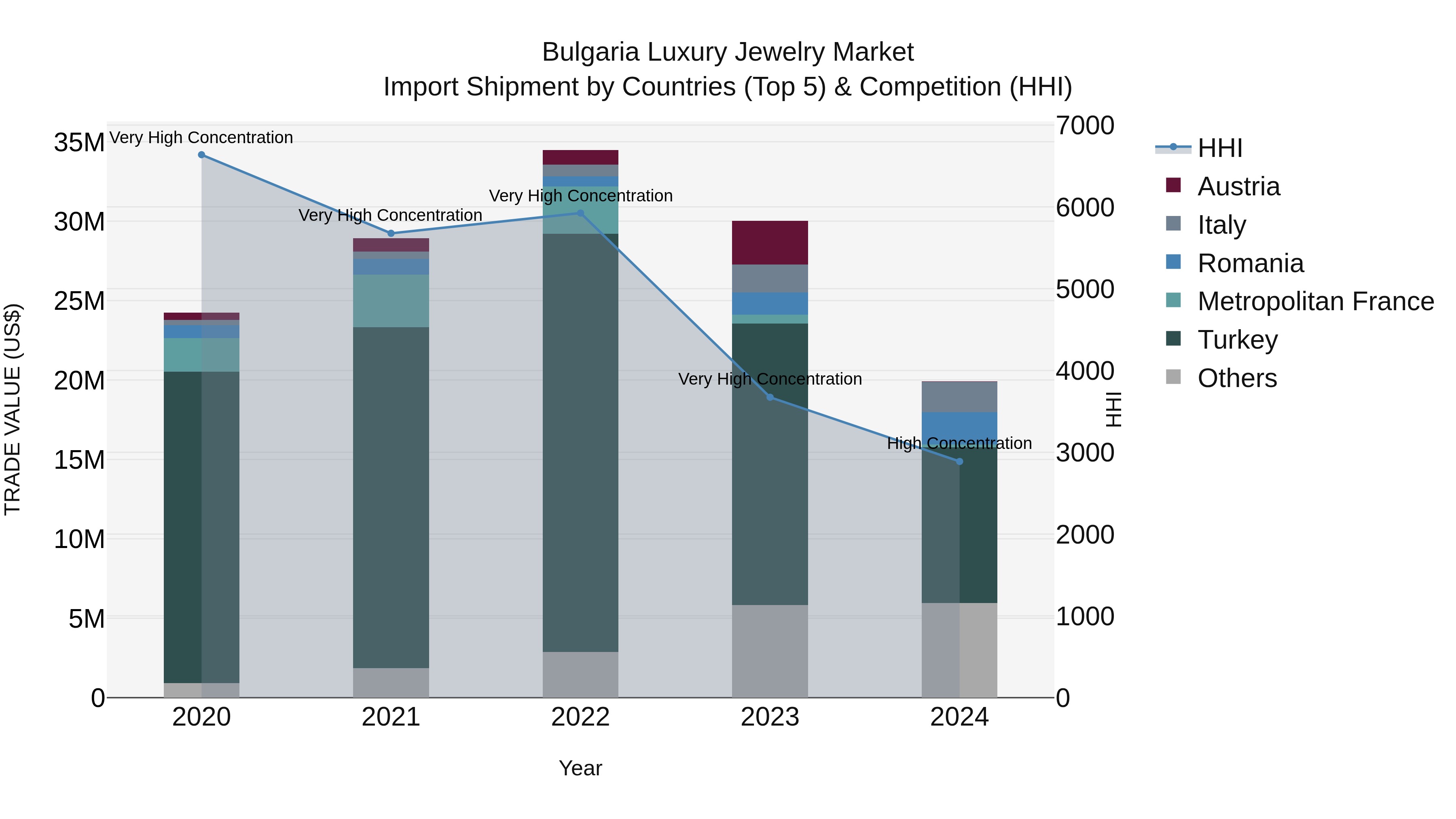Bulgaria Luxury Jewelry Market Top 5 Importing Countries and Market Competition (HHI) Analysis