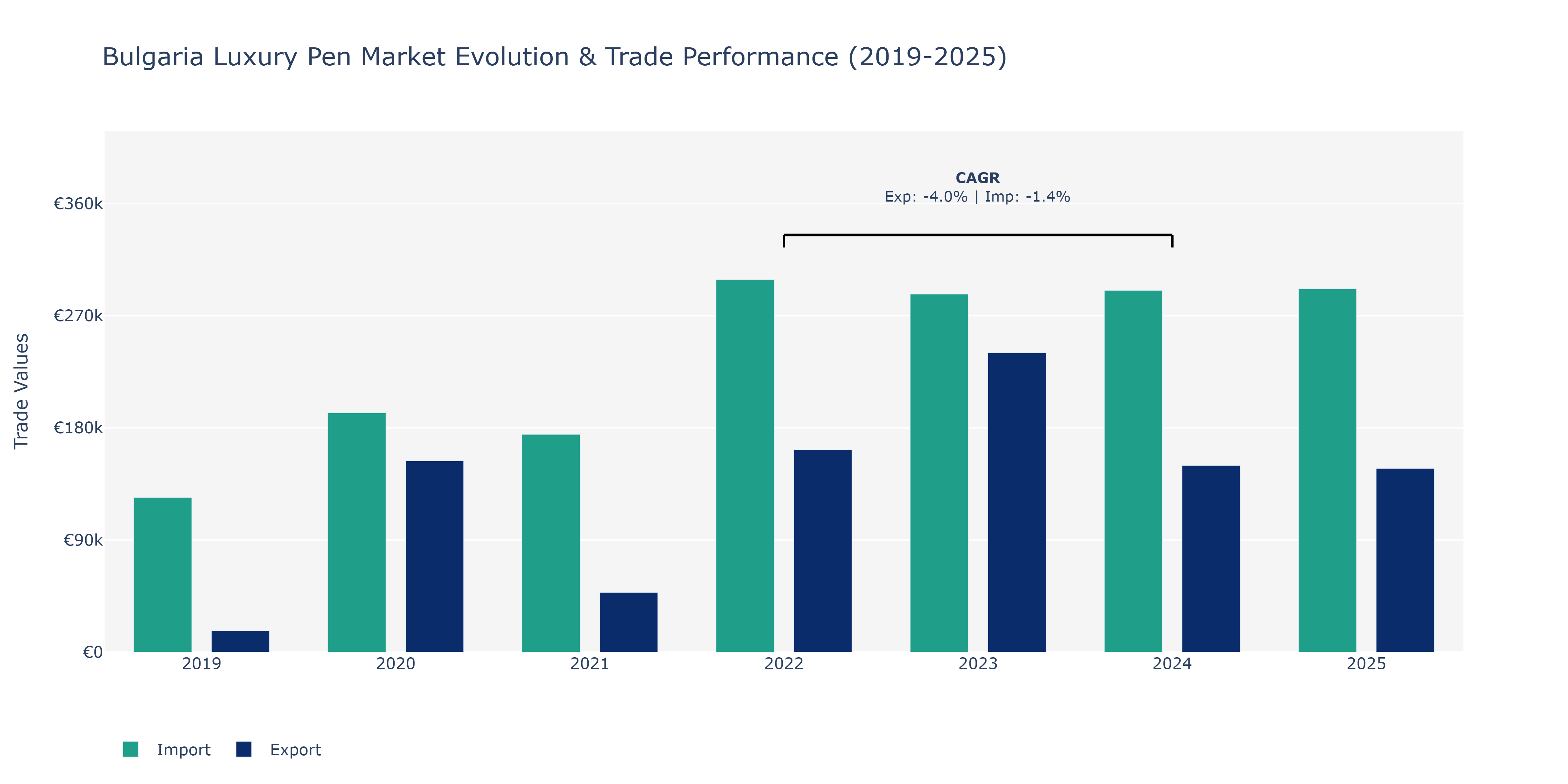 Bulgaria Luxury Pen Market: Production & Trade Performance (2019-2025)