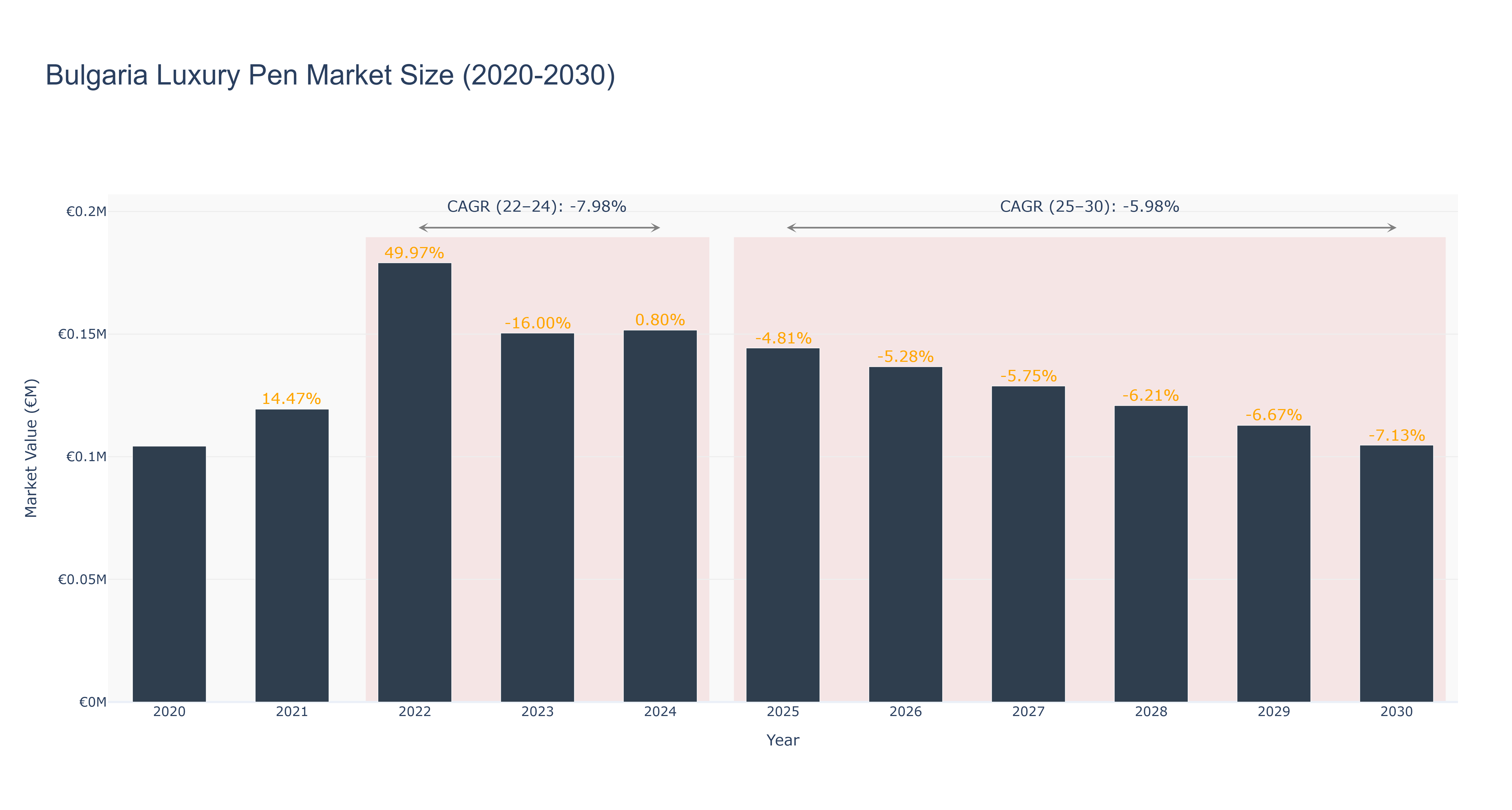 Bulgaria Luxury Pen Market Size (2020-2030)