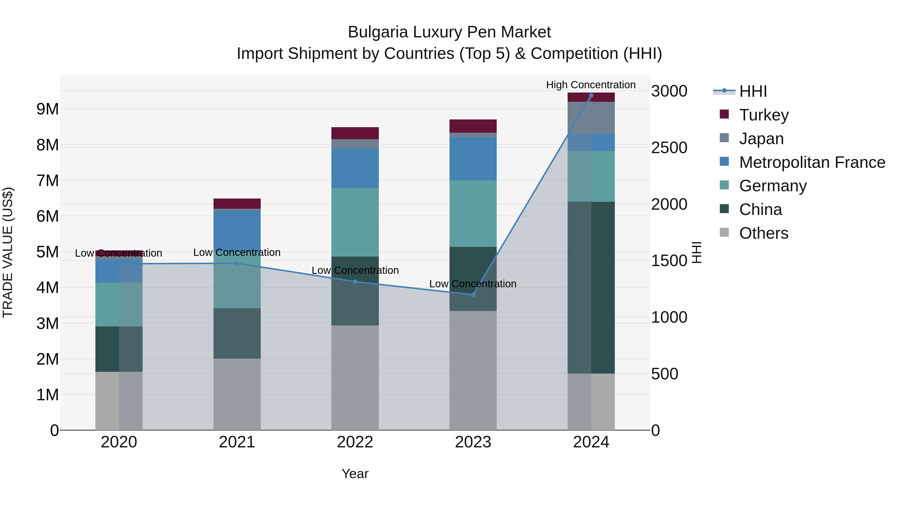 Bulgaria Luxury Pen Market Top 5 Importing Countries and Market Competition (HHI) Analysis